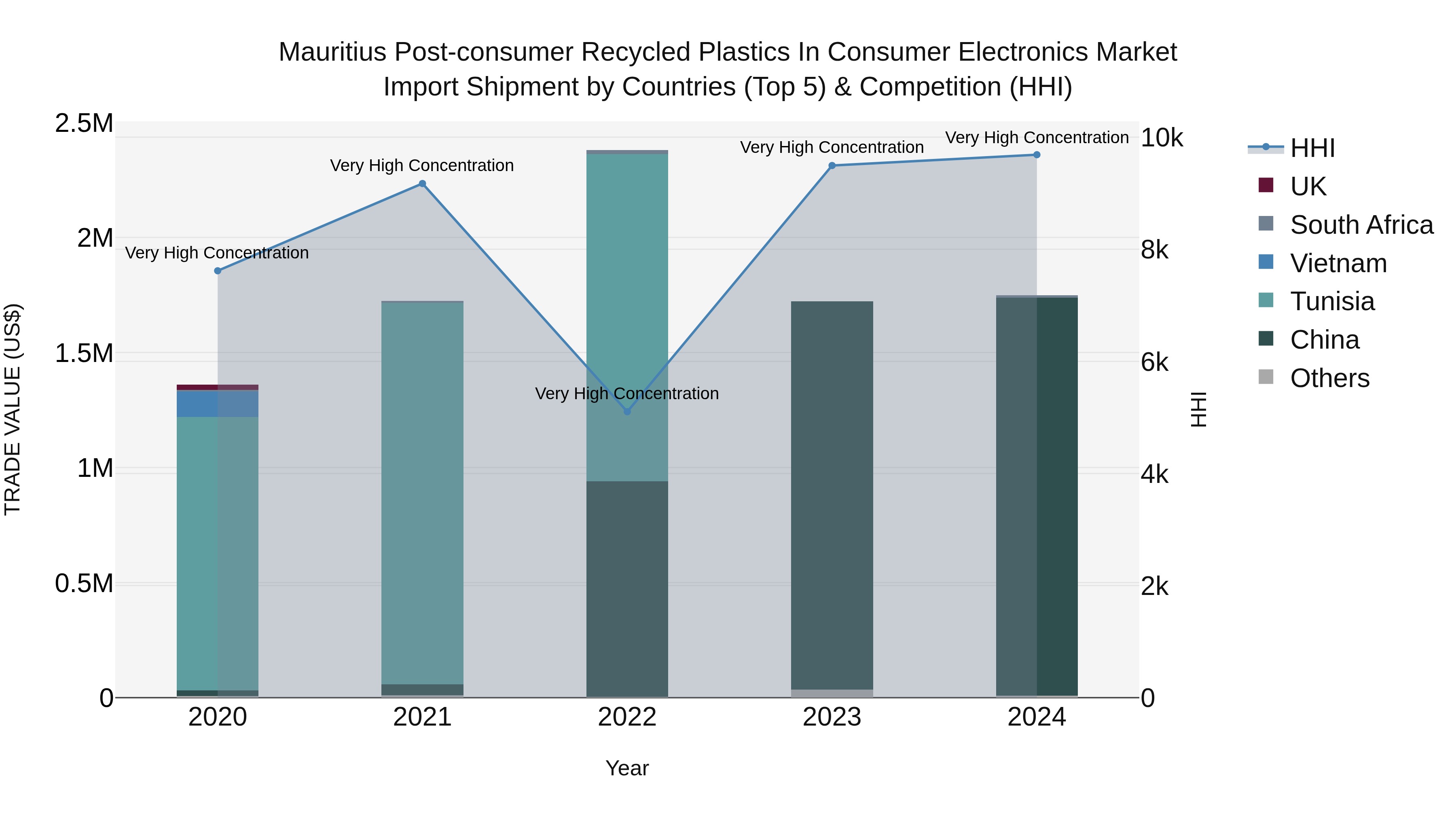 Mauritius Post Consumer Recycled Plastics In Consumer Electronics Market Top 5 Importing Countries and Market Competition (HHI) Analysis
