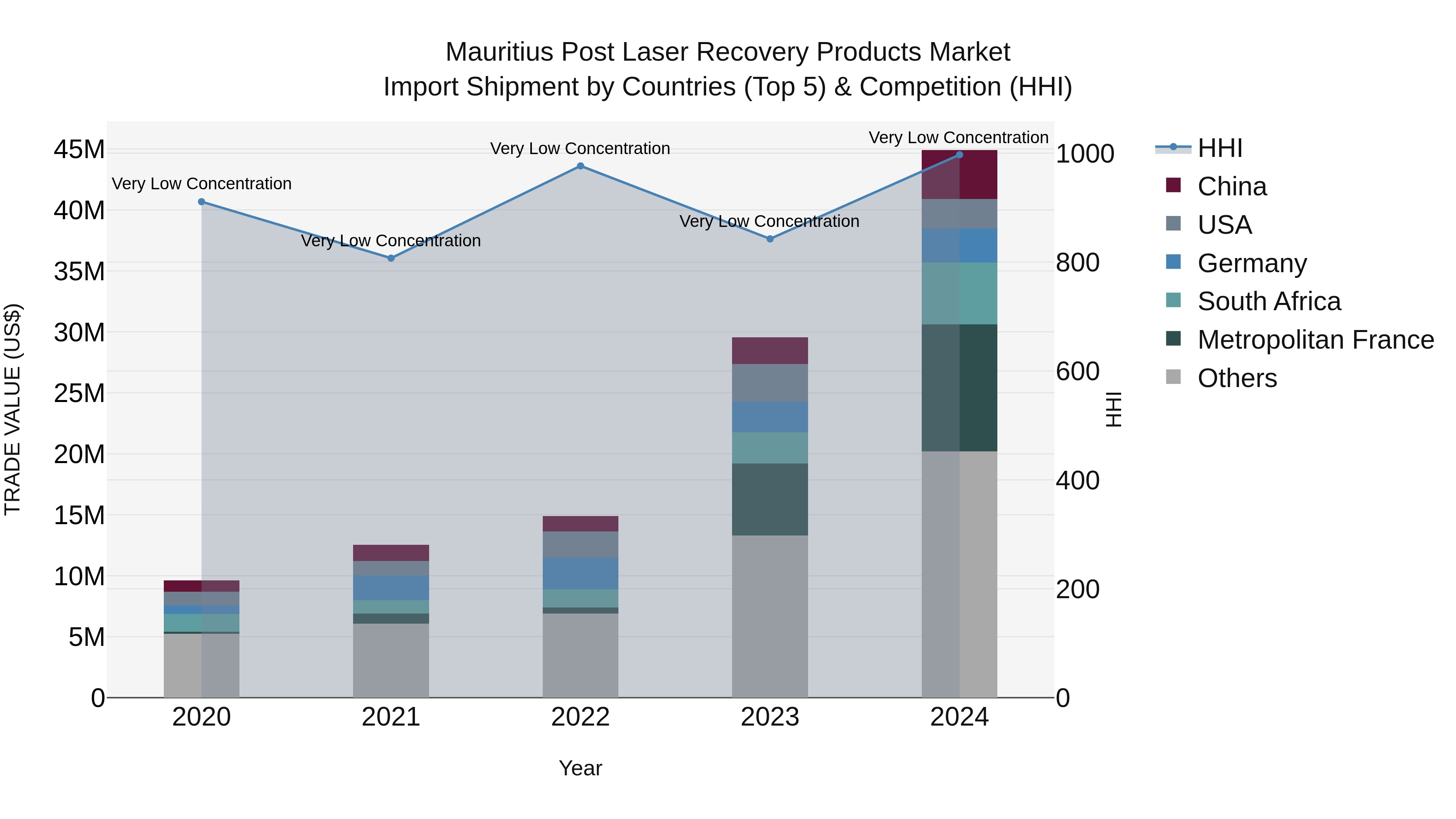 Mauritius Post Laser Recovery Products Market Top 5 Importing Countries and Market Competition (HHI) Analysis