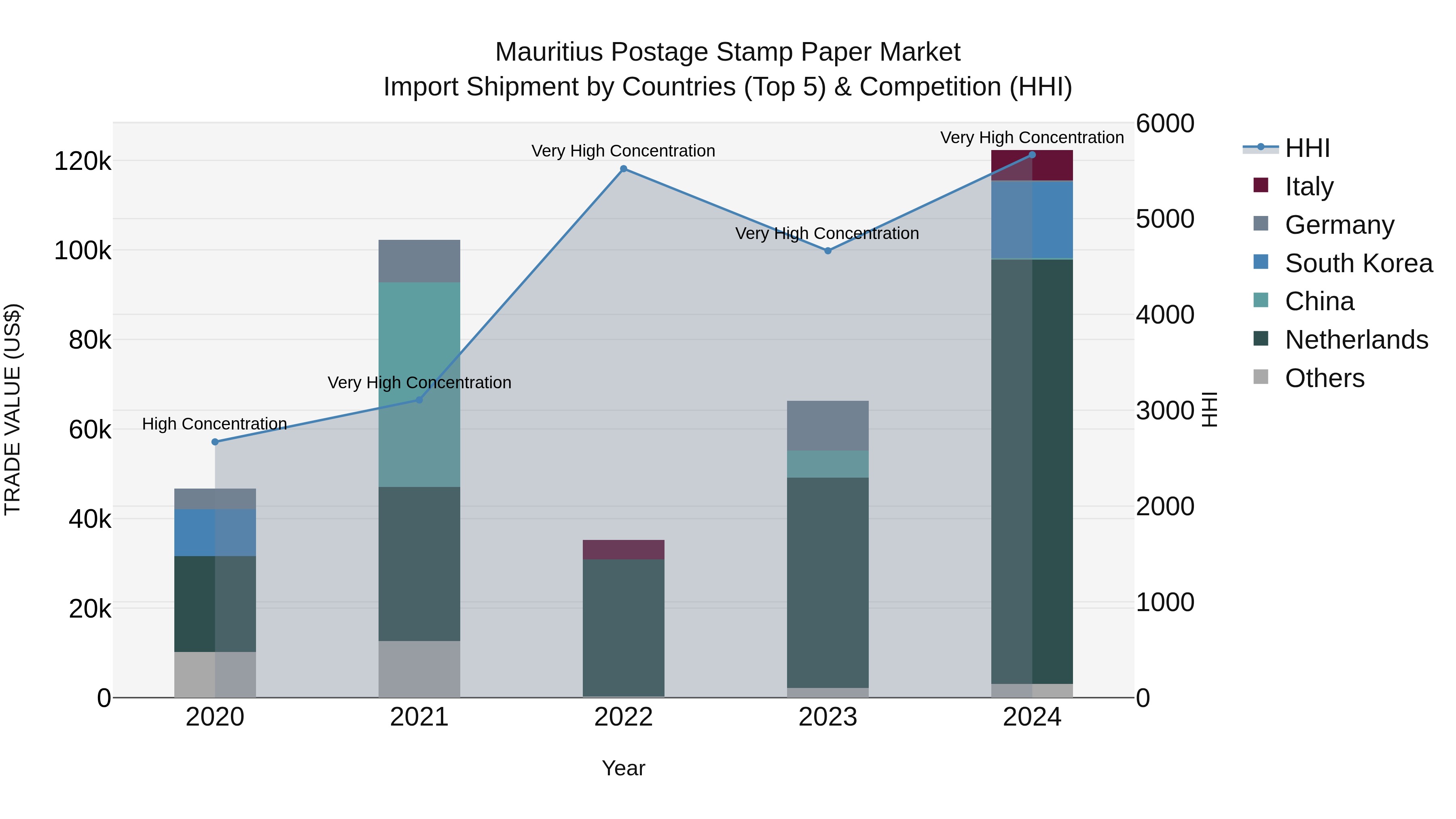 Mauritius Postage Stamp Paper Market Top 5 Importing Countries and Market Competition (HHI) Analysis