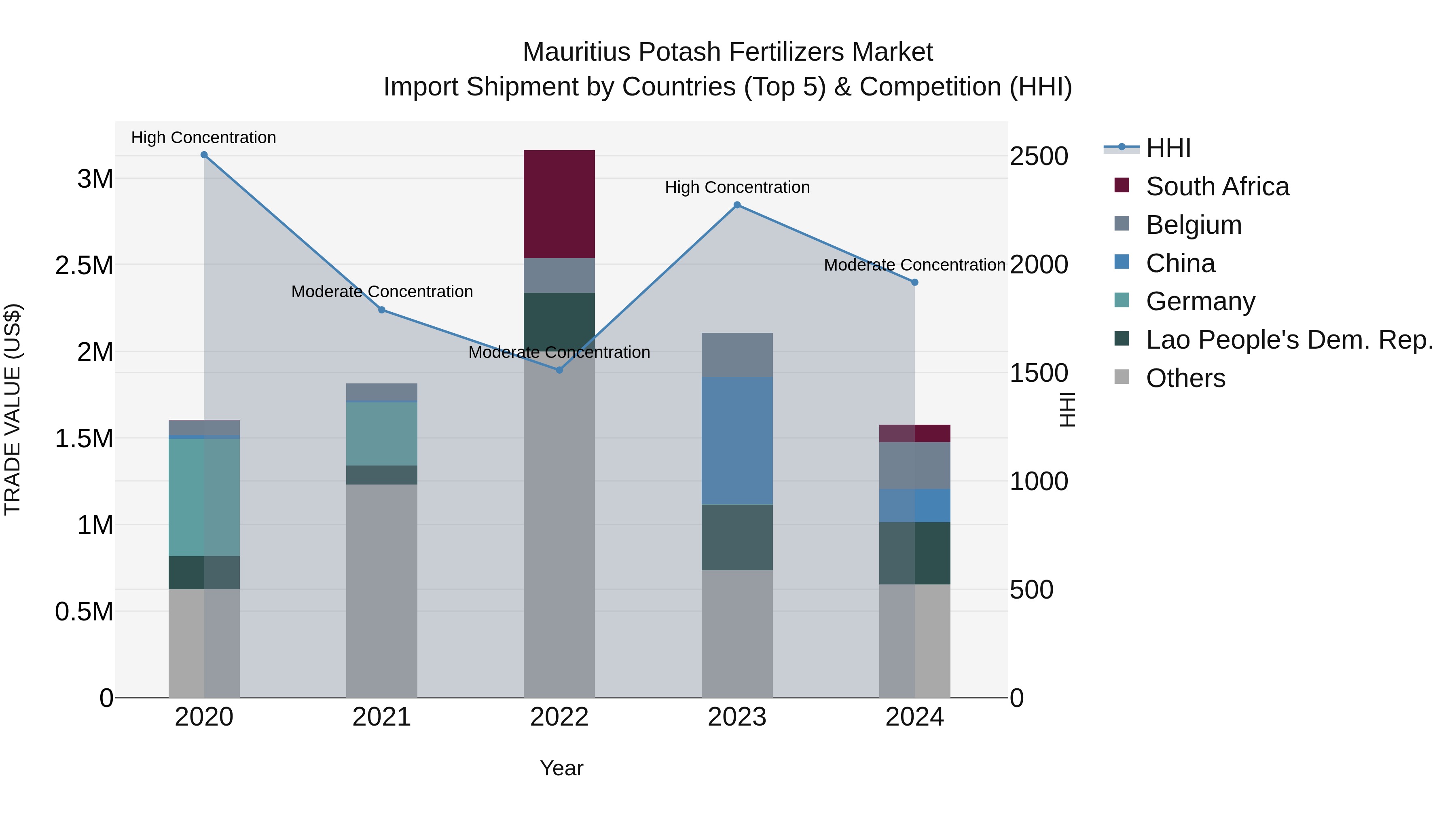 Mauritius Potash Fertilizers Market Top 5 Importing Countries and Market Competition (HHI) Analysis