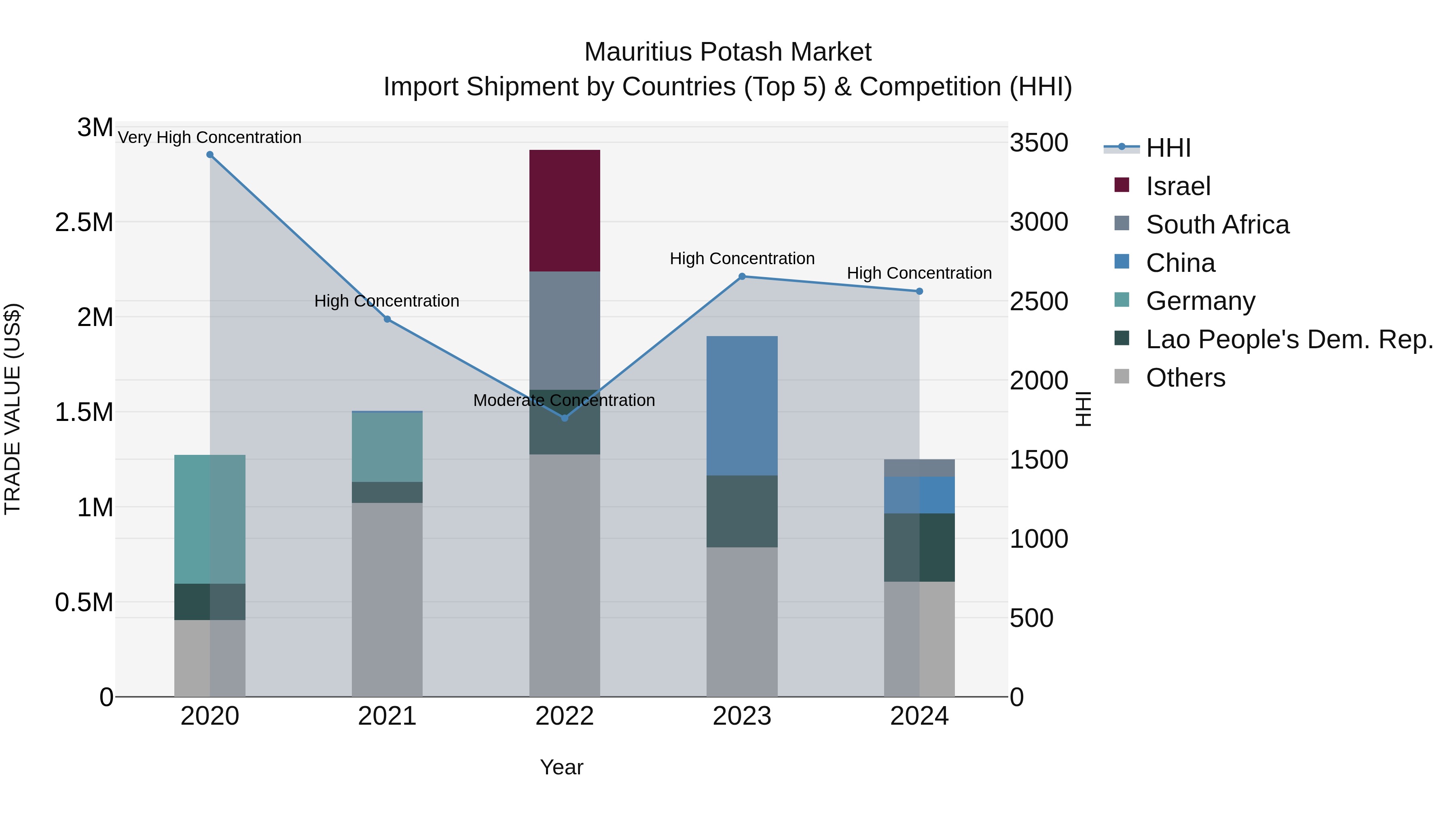 Mauritius Potash Market Top 5 Importing Countries and Market Competition (HHI) Analysis