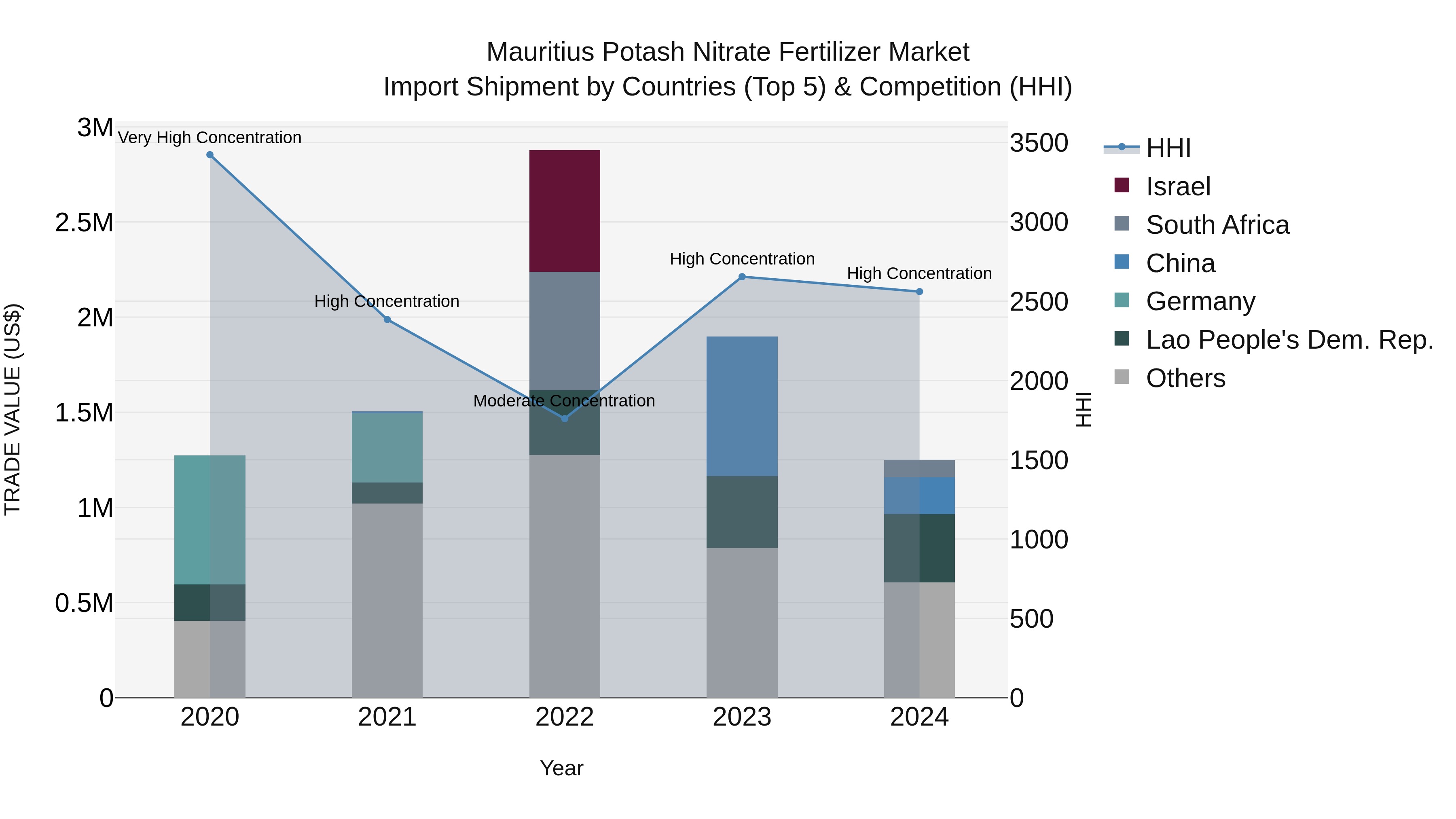Mauritius Potash Nitrate Fertilizer Market Top 5 Importing Countries and Market Competition (HHI) Analysis