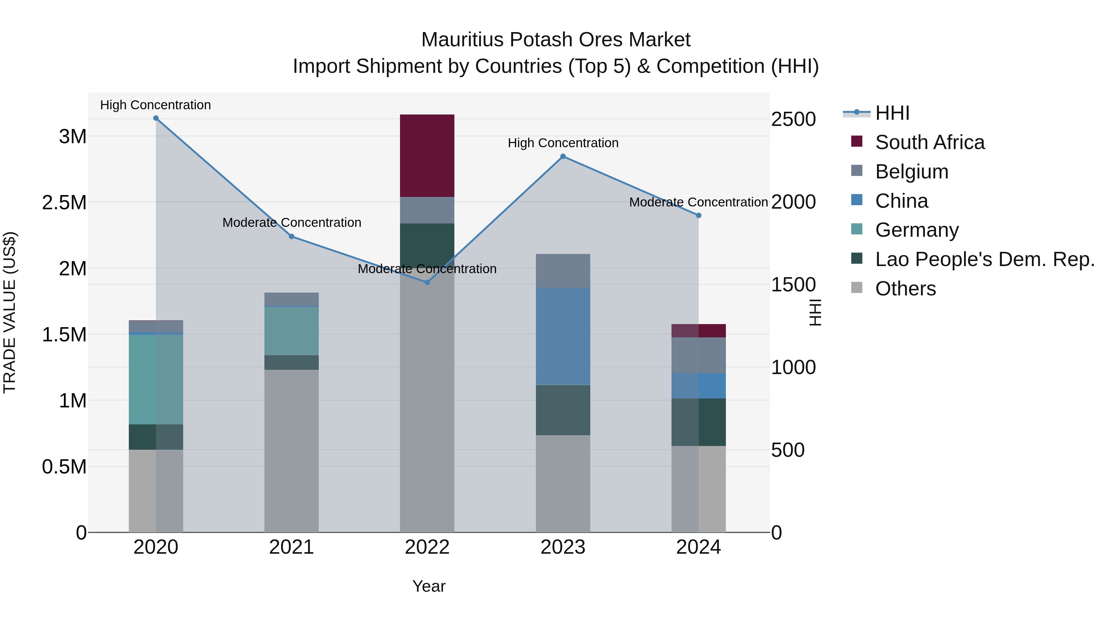 Mauritius Potash Ores Market Top 5 Importing Countries and Market Competition (HHI) Analysis