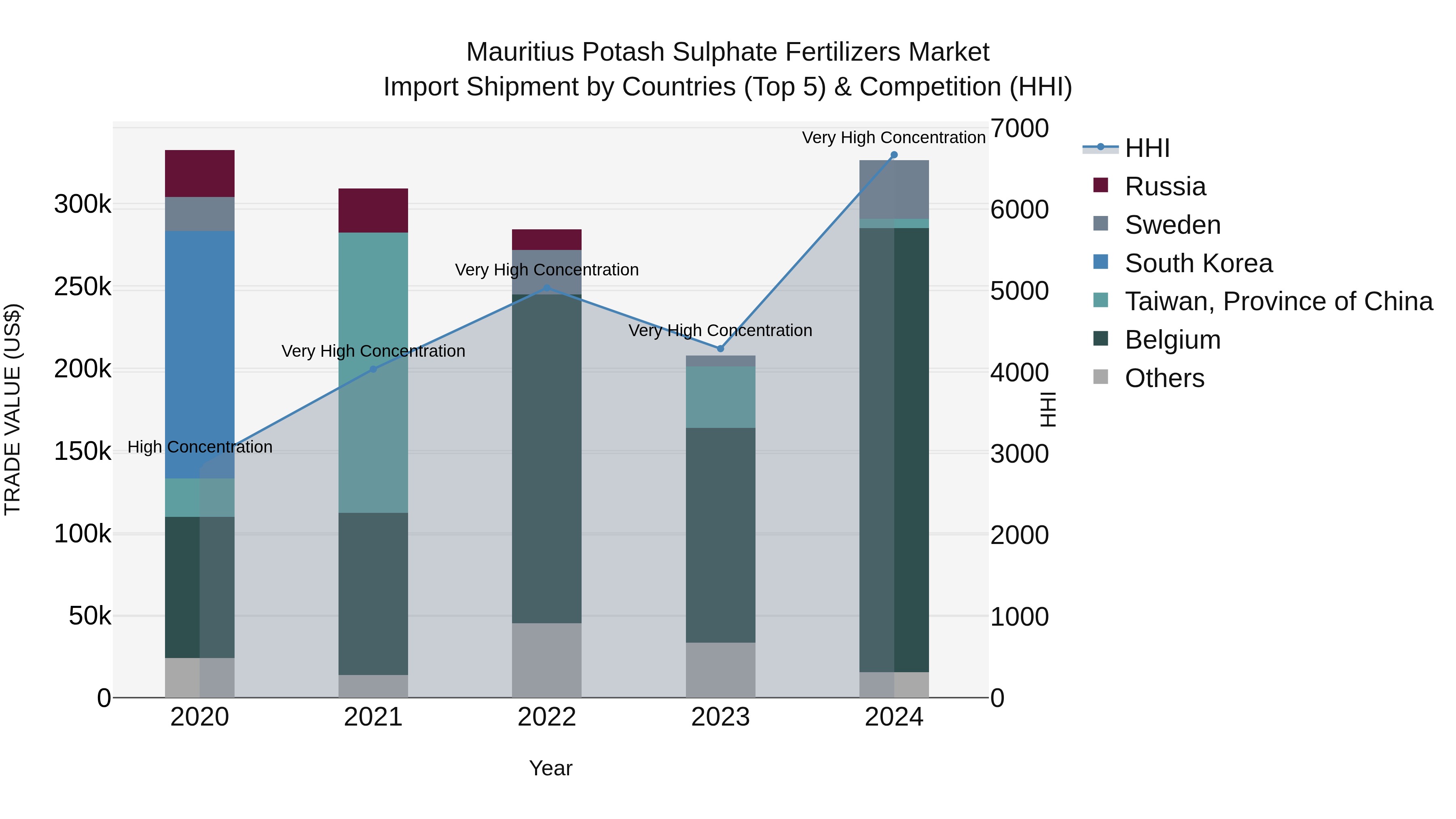 Mauritius Potash Sulphate Fertilizers Market Top 5 Importing Countries and Market Competition (HHI) Analysis