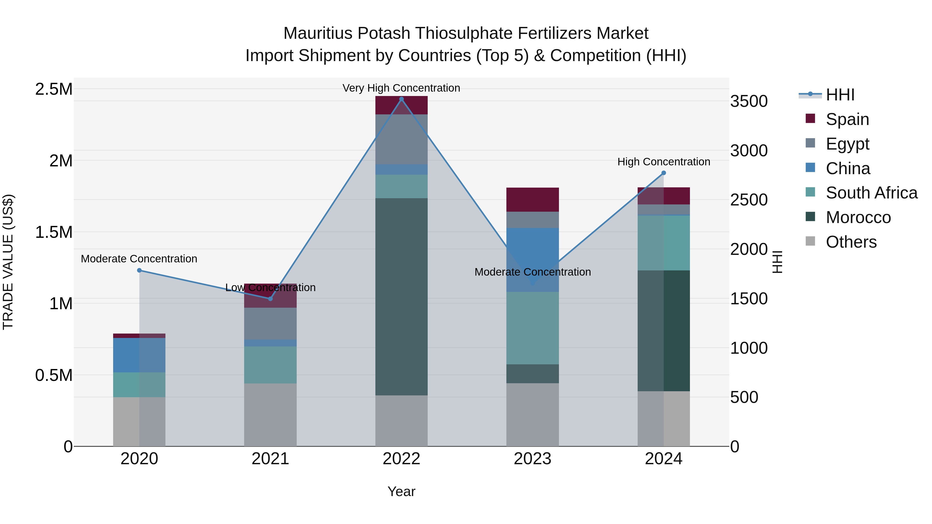 Mauritius Potash Thiosulphate Fertilizers Market Top 5 Importing Countries and Market Competition (HHI) Analysis