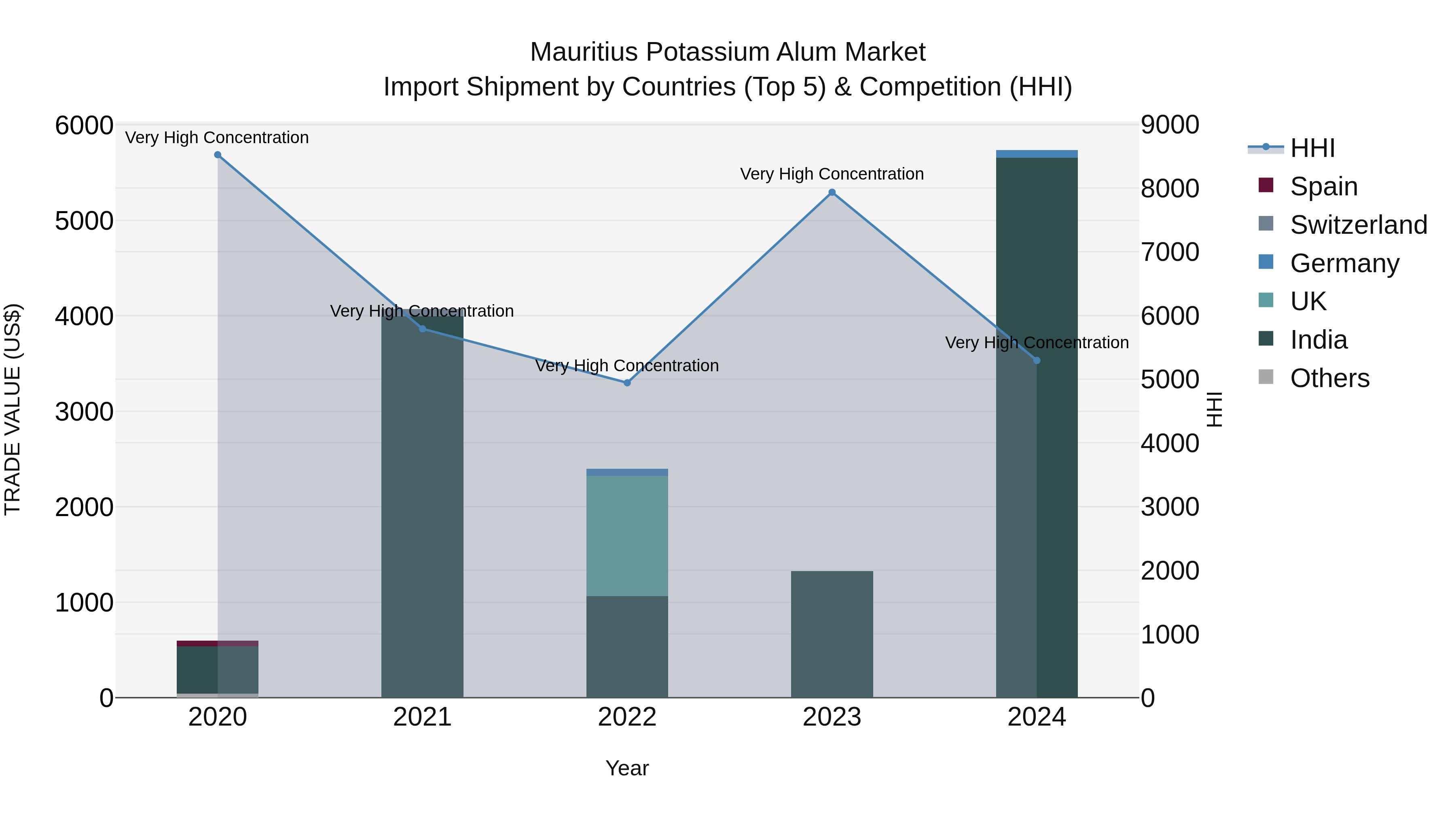 Mauritius Potassium Alum Market Top 5 Importing Countries and Market Competition (HHI) Analysis