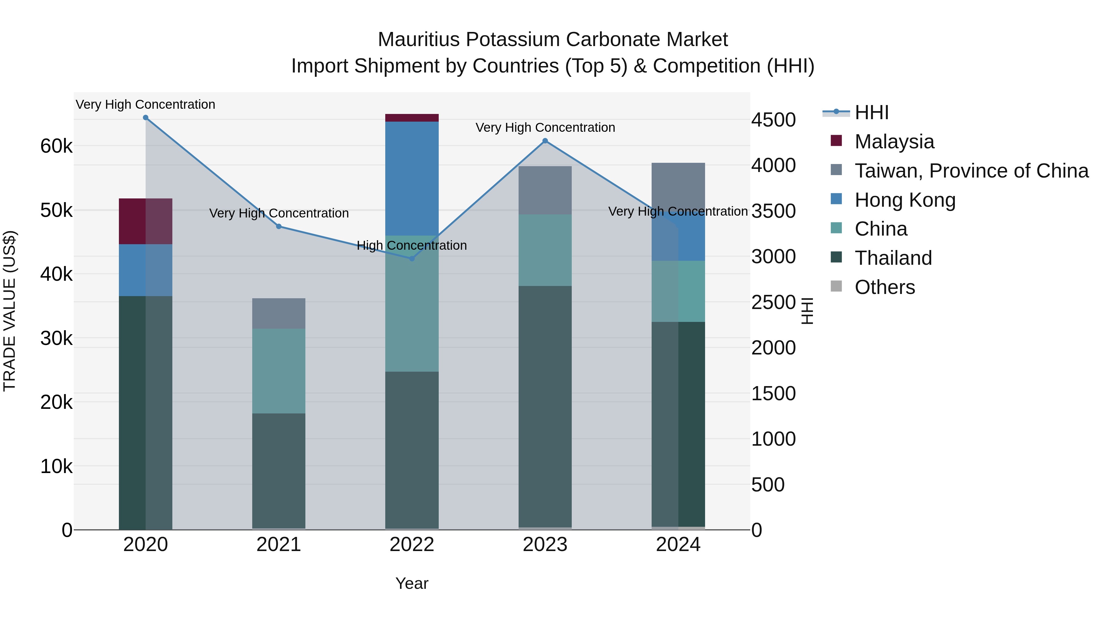 Mauritius Potassium Carbonate Market Top 5 Importing Countries and Market Competition (HHI) Analysis
