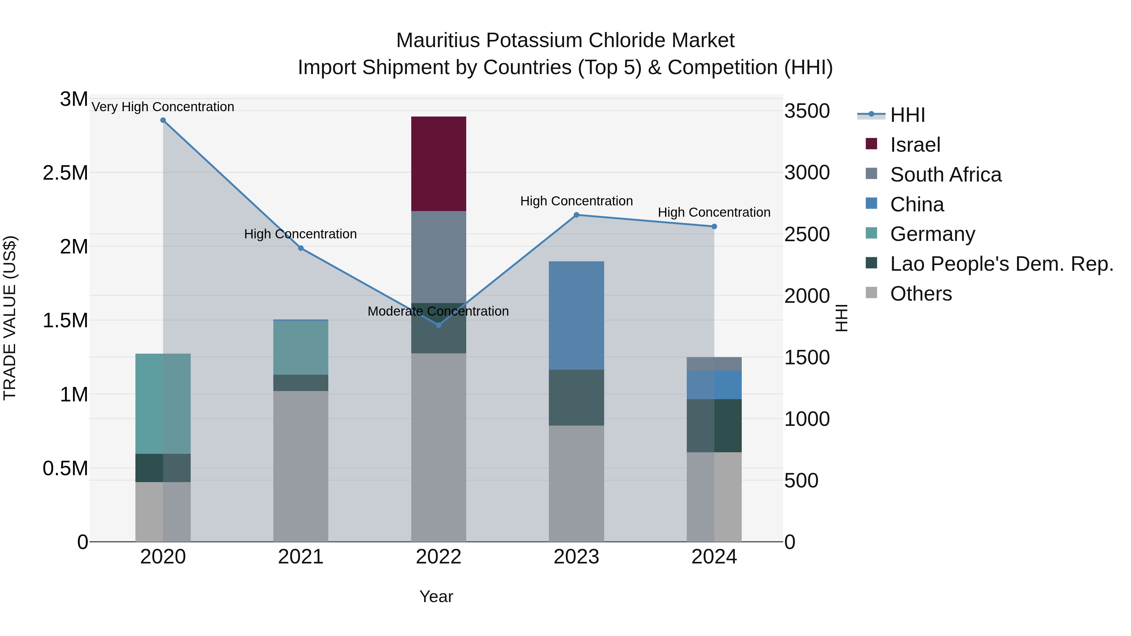 Mauritius Potassium Chloride Market Top 5 Importing Countries and Market Competition (HHI) Analysis