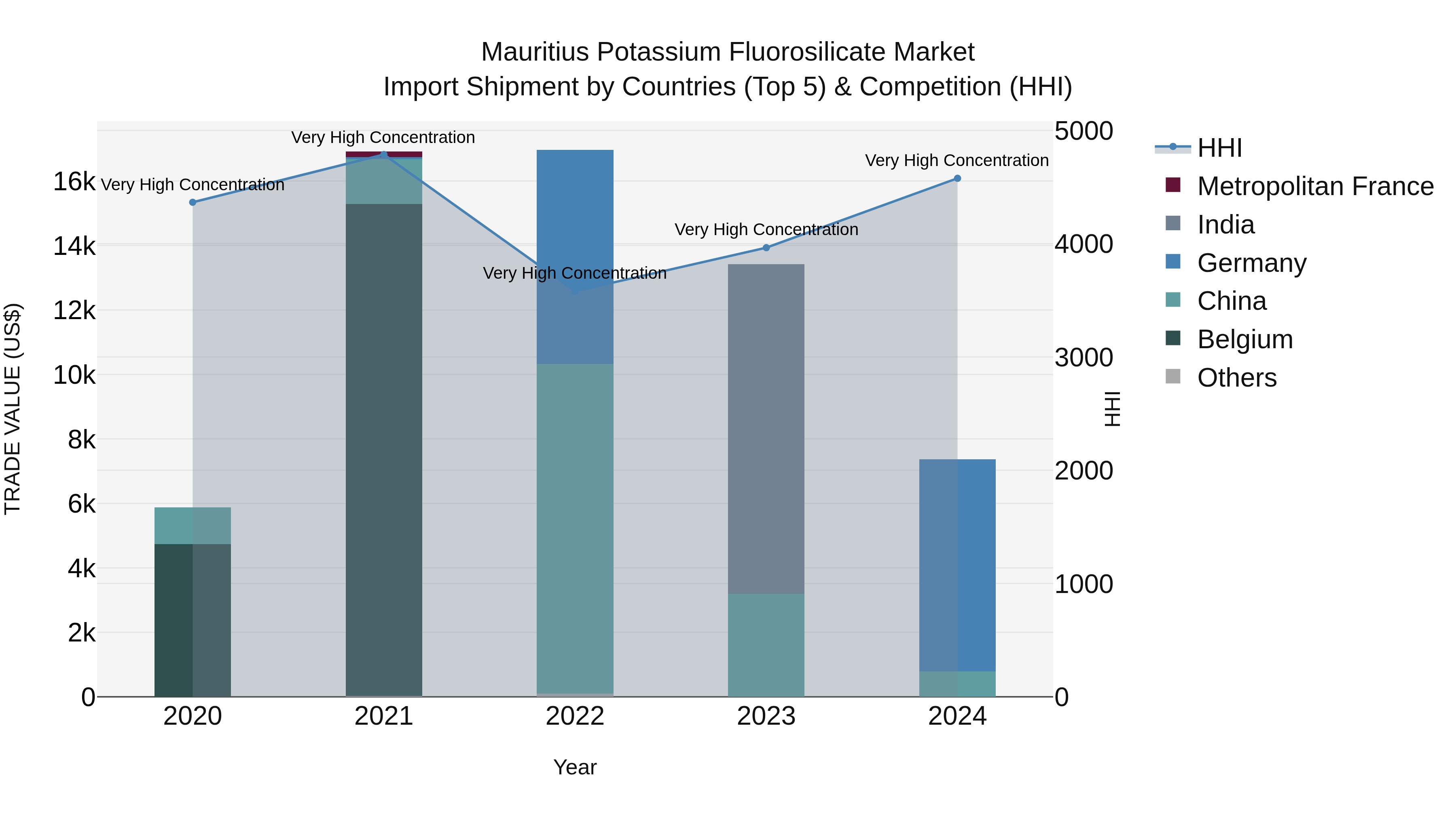 Mauritius Potassium Fluorosilicate Market Top 5 Importing Countries and Market Competition (HHI) Analysis