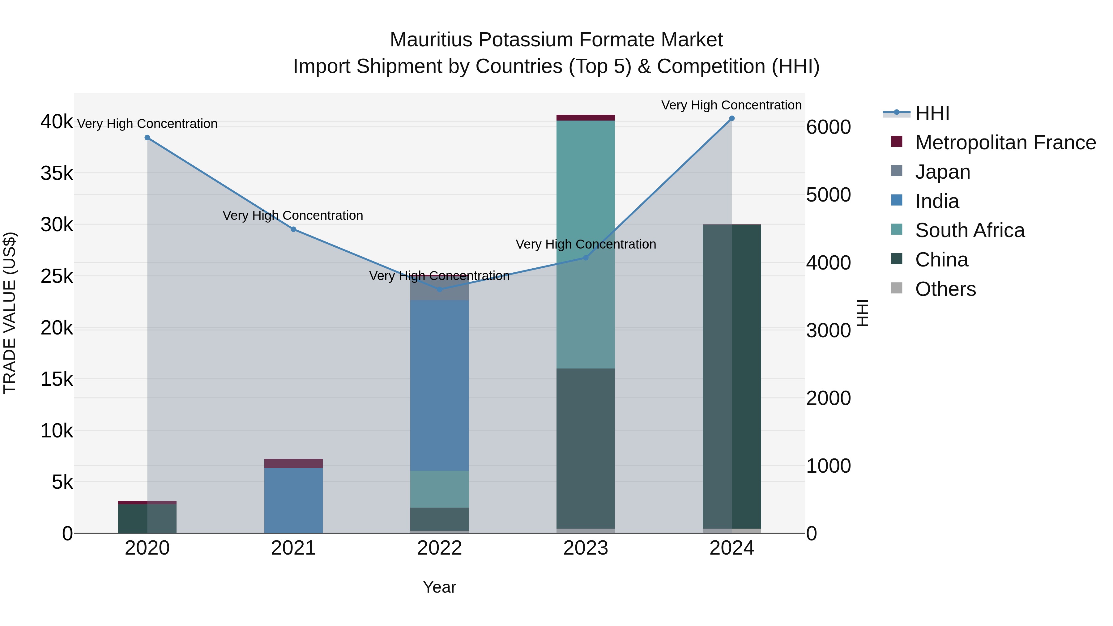 Mauritius Potassium Formate Market Top 5 Importing Countries and Market Competition (HHI) Analysis