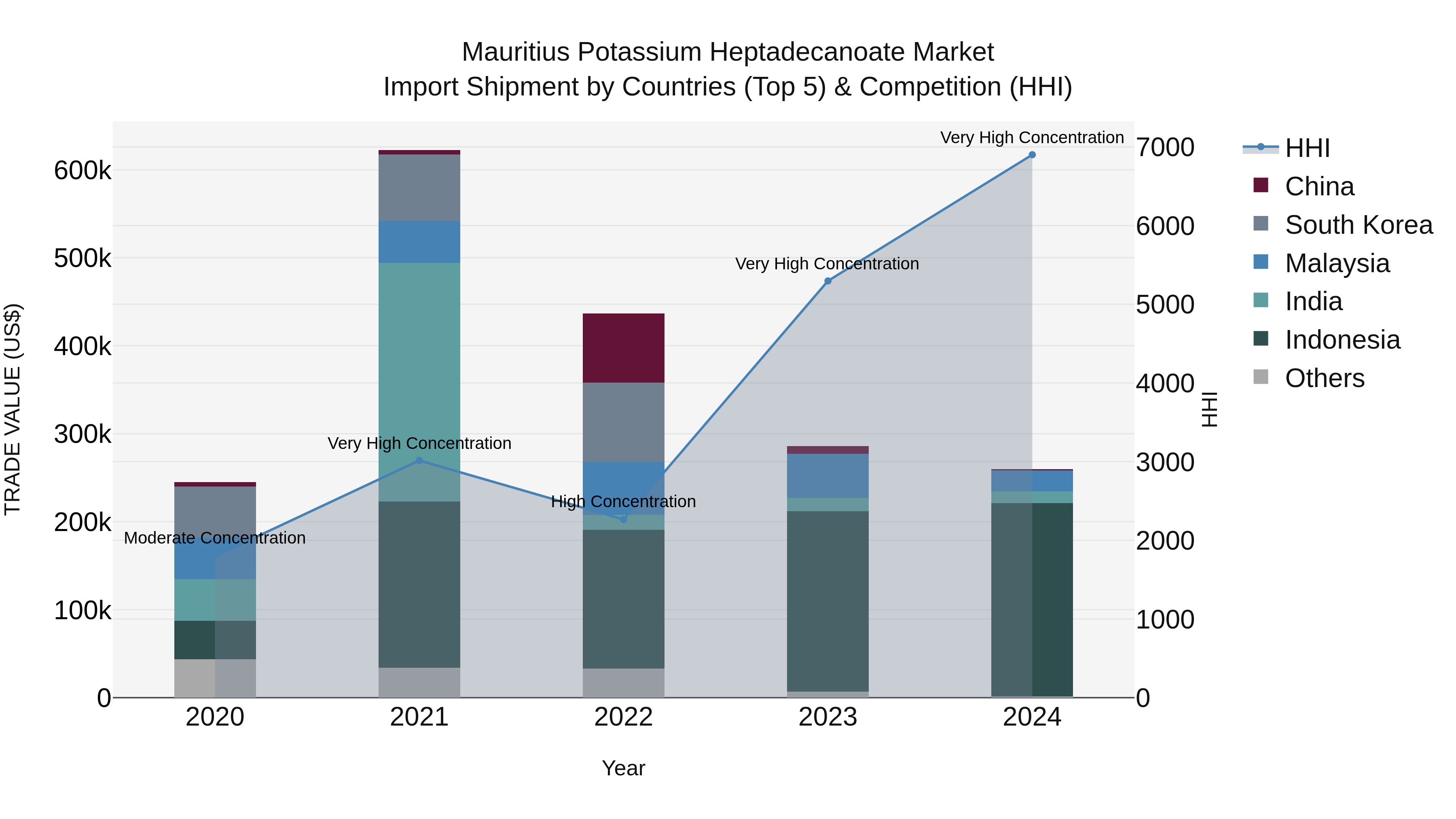 Mauritius Potassium Heptadecanoate Market Top 5 Importing Countries and Market Competition (HHI) Analysis