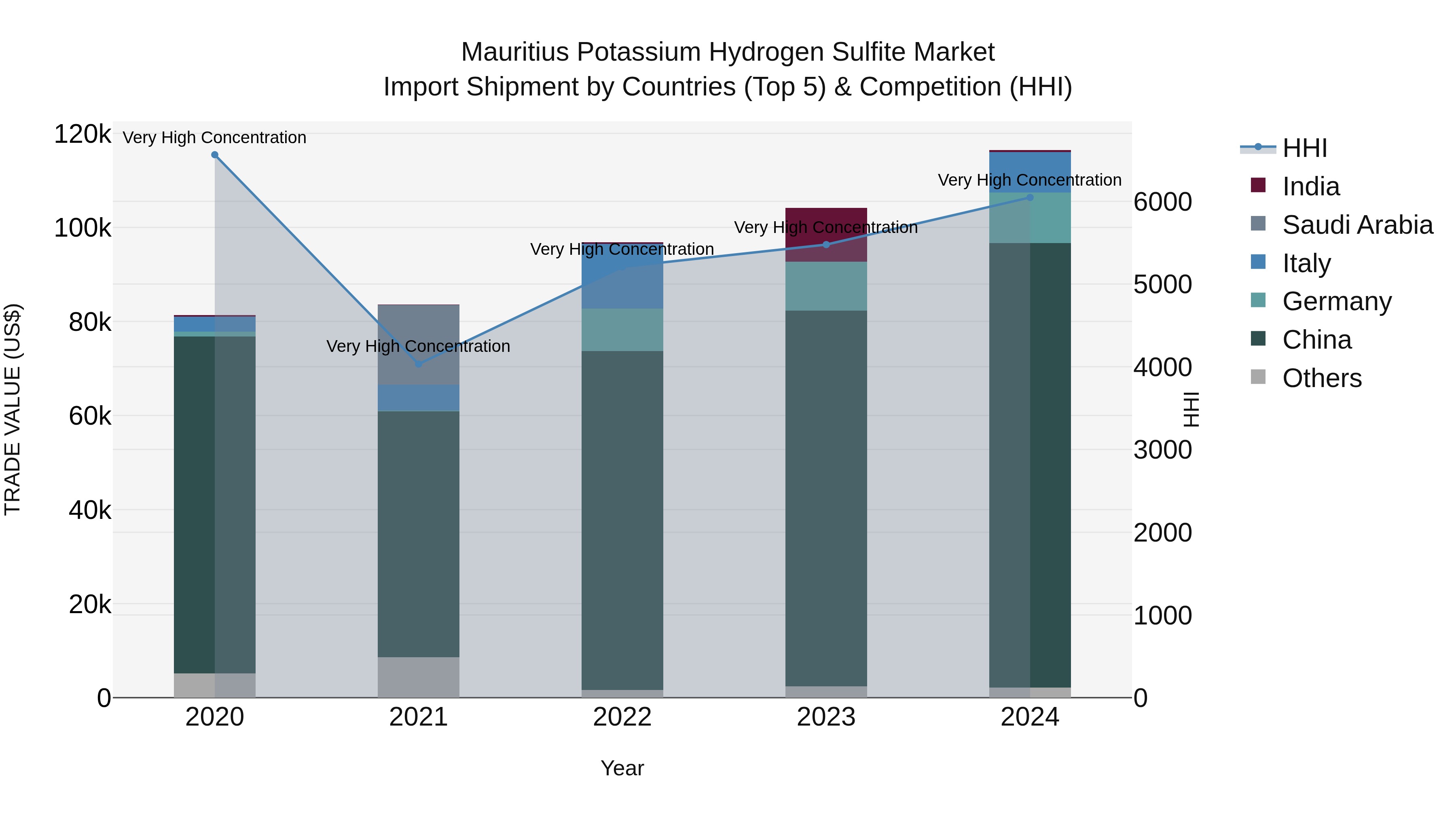 Mauritius Potassium Hydrogen Sulfite Market Top 5 Importing Countries and Market Competition (HHI) Analysis