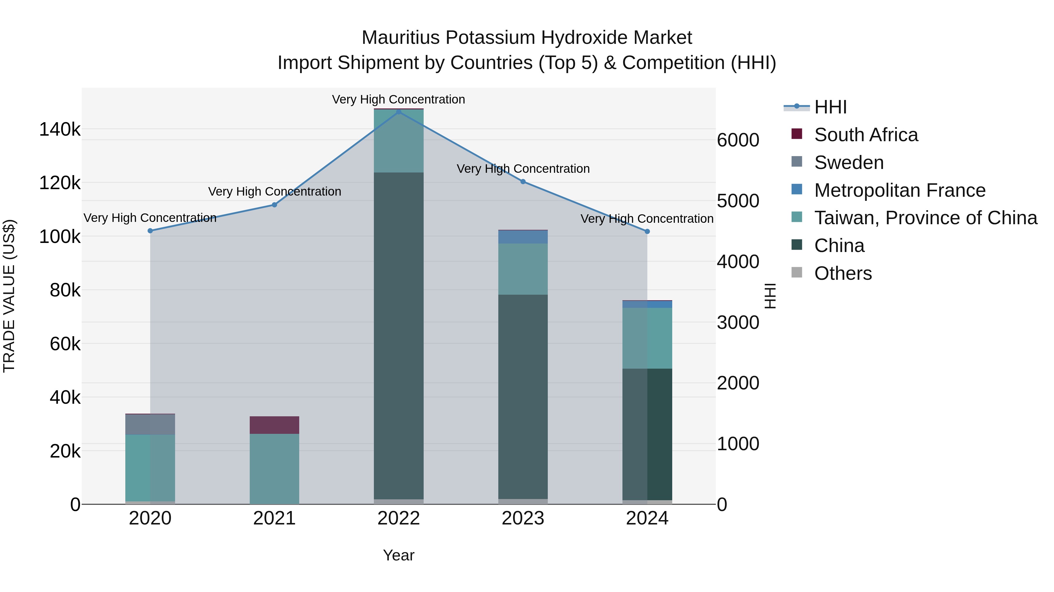 Mauritius Potassium Hydroxide Market Top 5 Importing Countries and Market Competition (HHI) Analysis