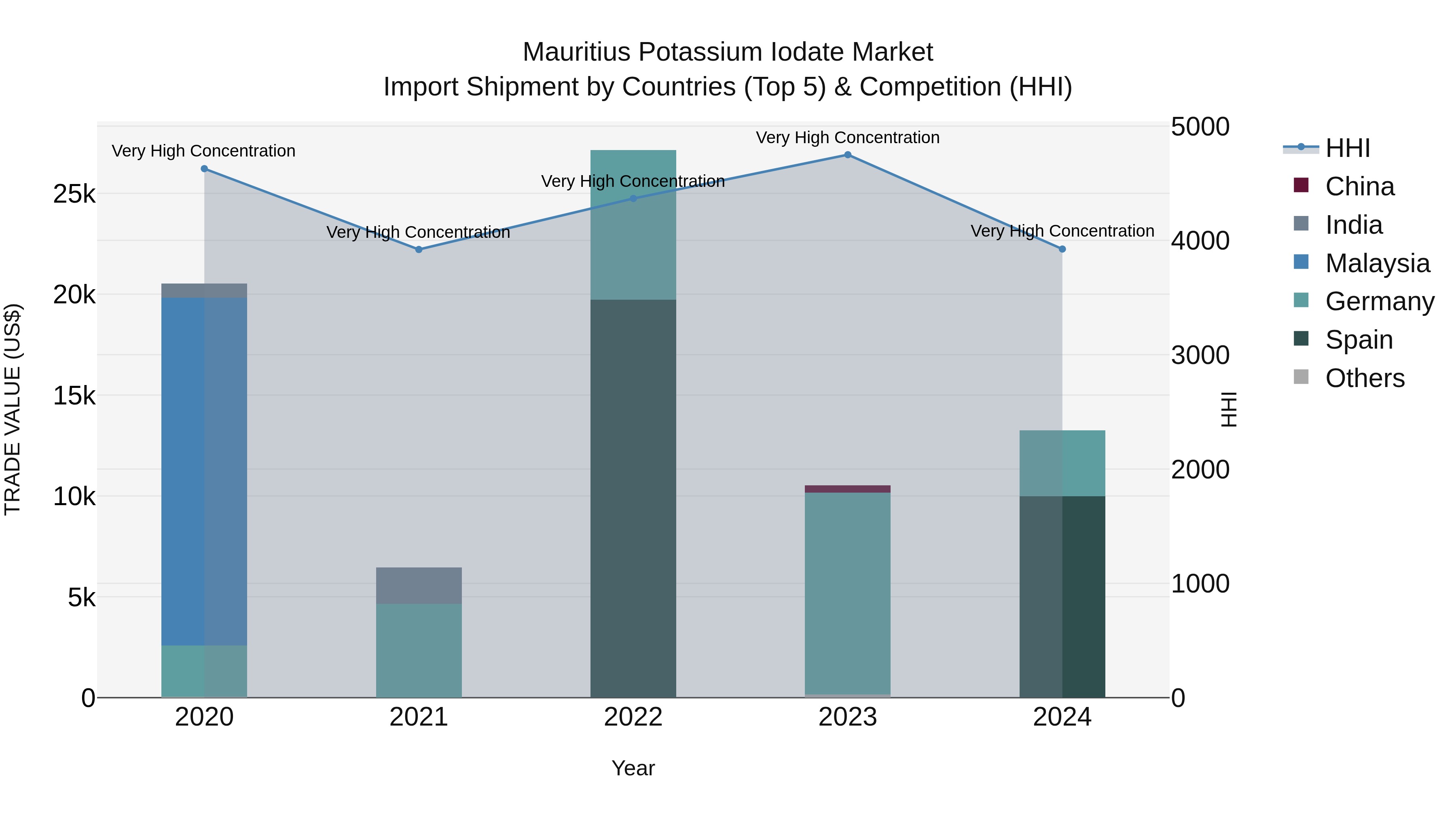 Mauritius Potassium Iodate Market Top 5 Importing Countries and Market Competition (HHI) Analysis