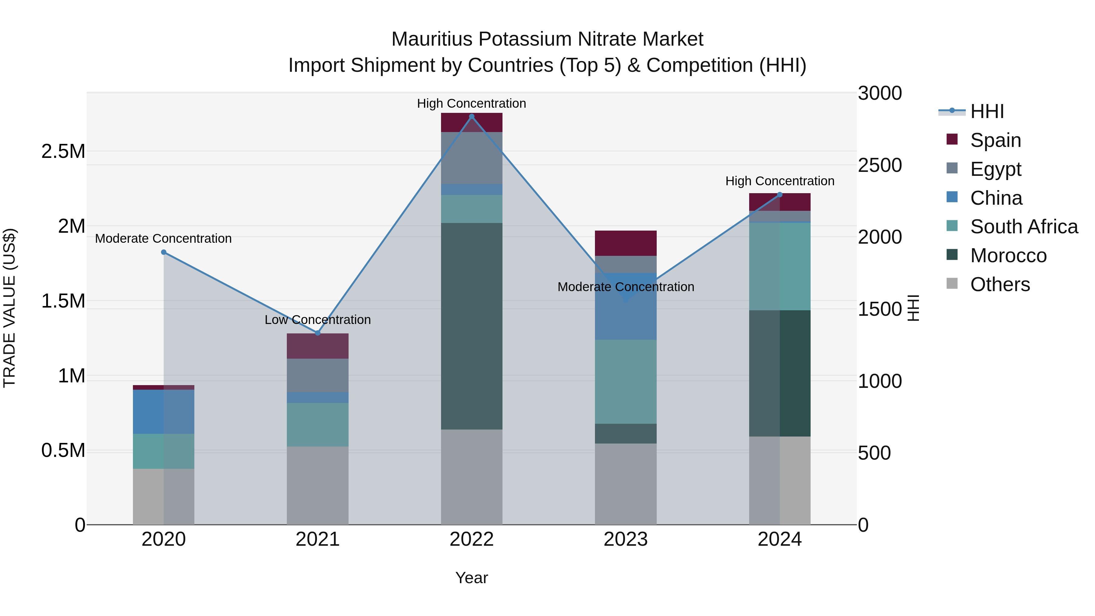 Mauritius Potassium Nitrate Market Top 5 Importing Countries and Market Competition (HHI) Analysis