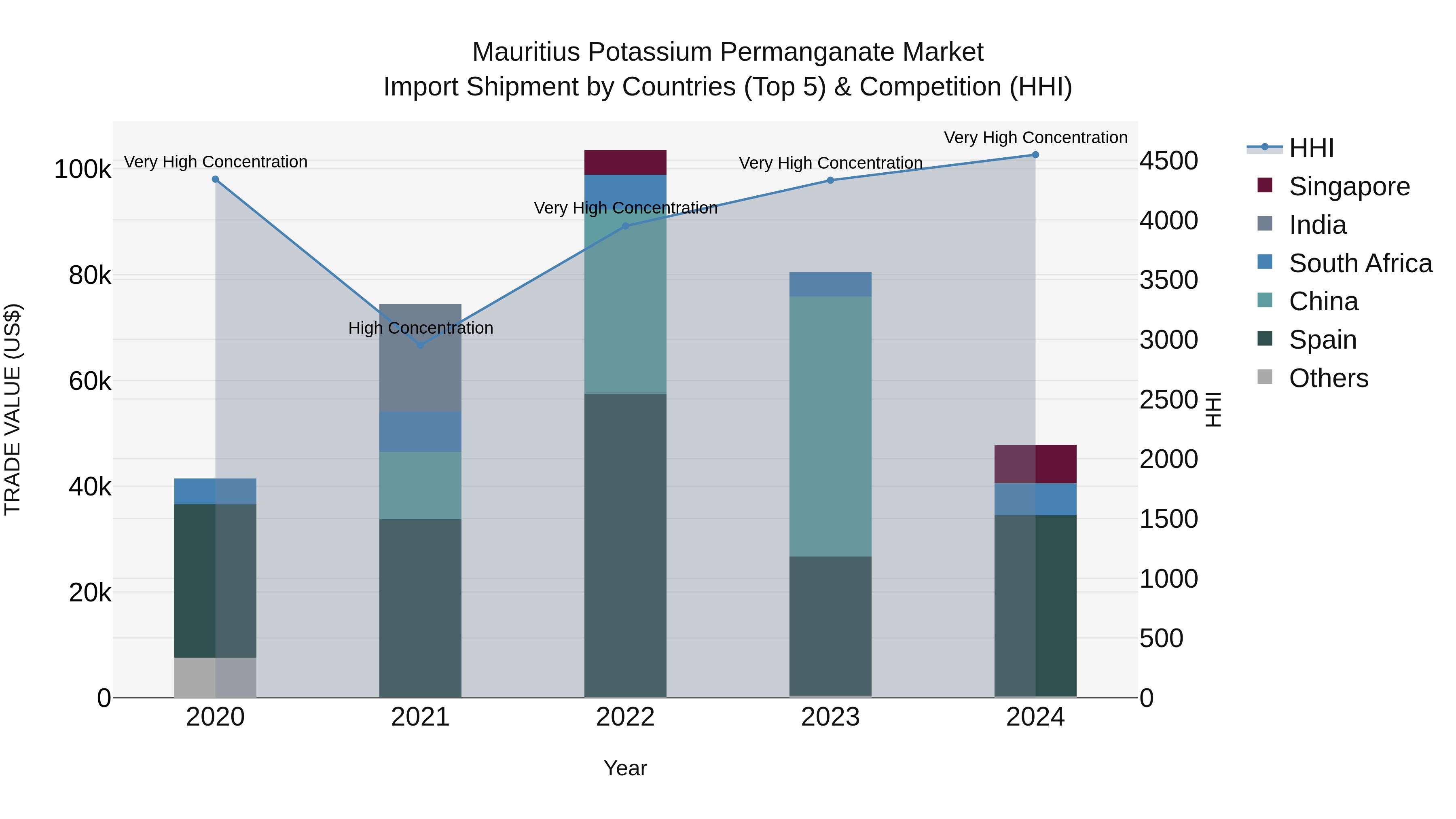 Mauritius Potassium Permanganate Market Top 5 Importing Countries and Market Competition (HHI) Analysis