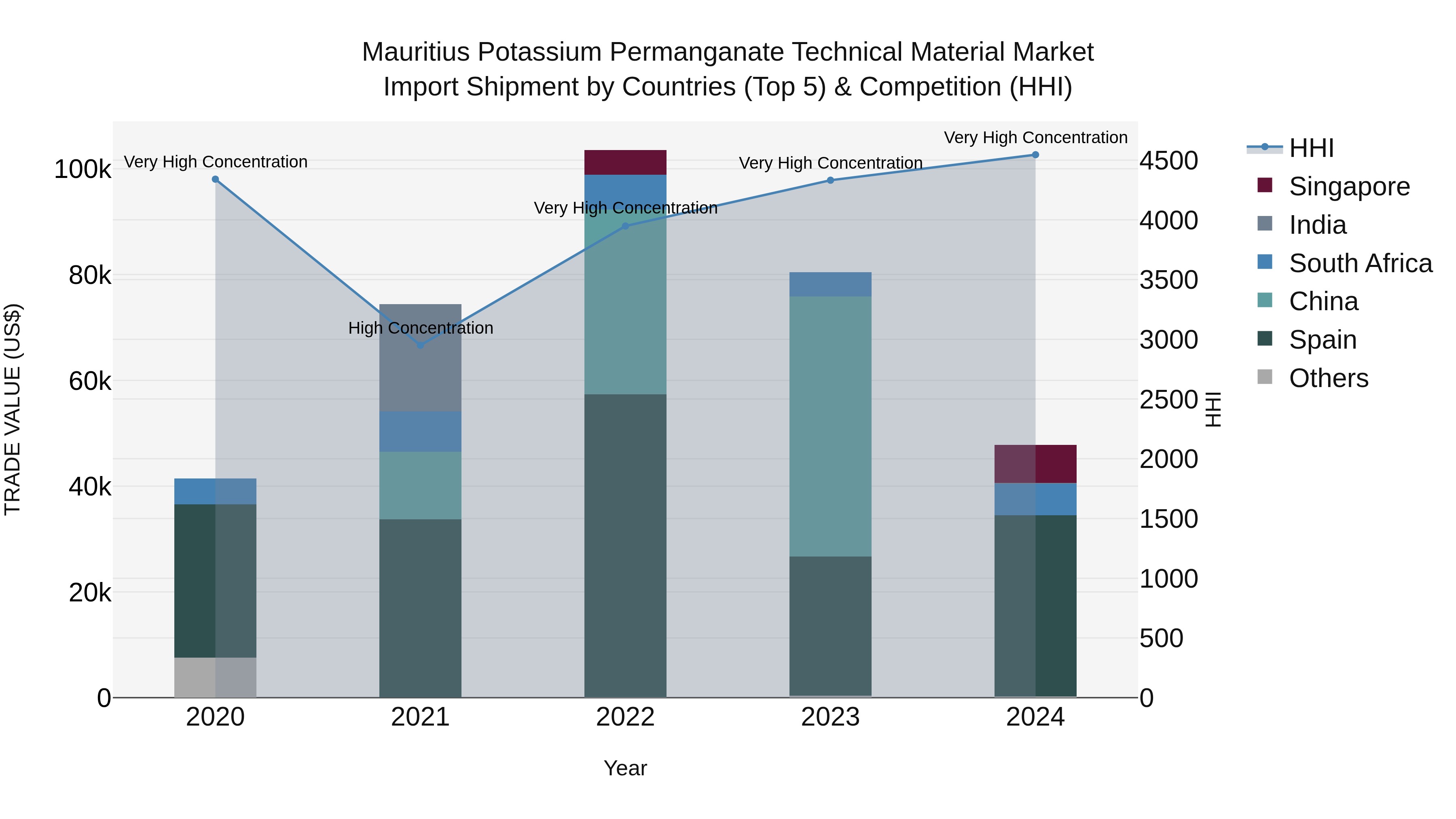 Mauritius Potassium Permanganate Technical Material Market Top 5 Importing Countries and Market Competition (HHI) Analysis