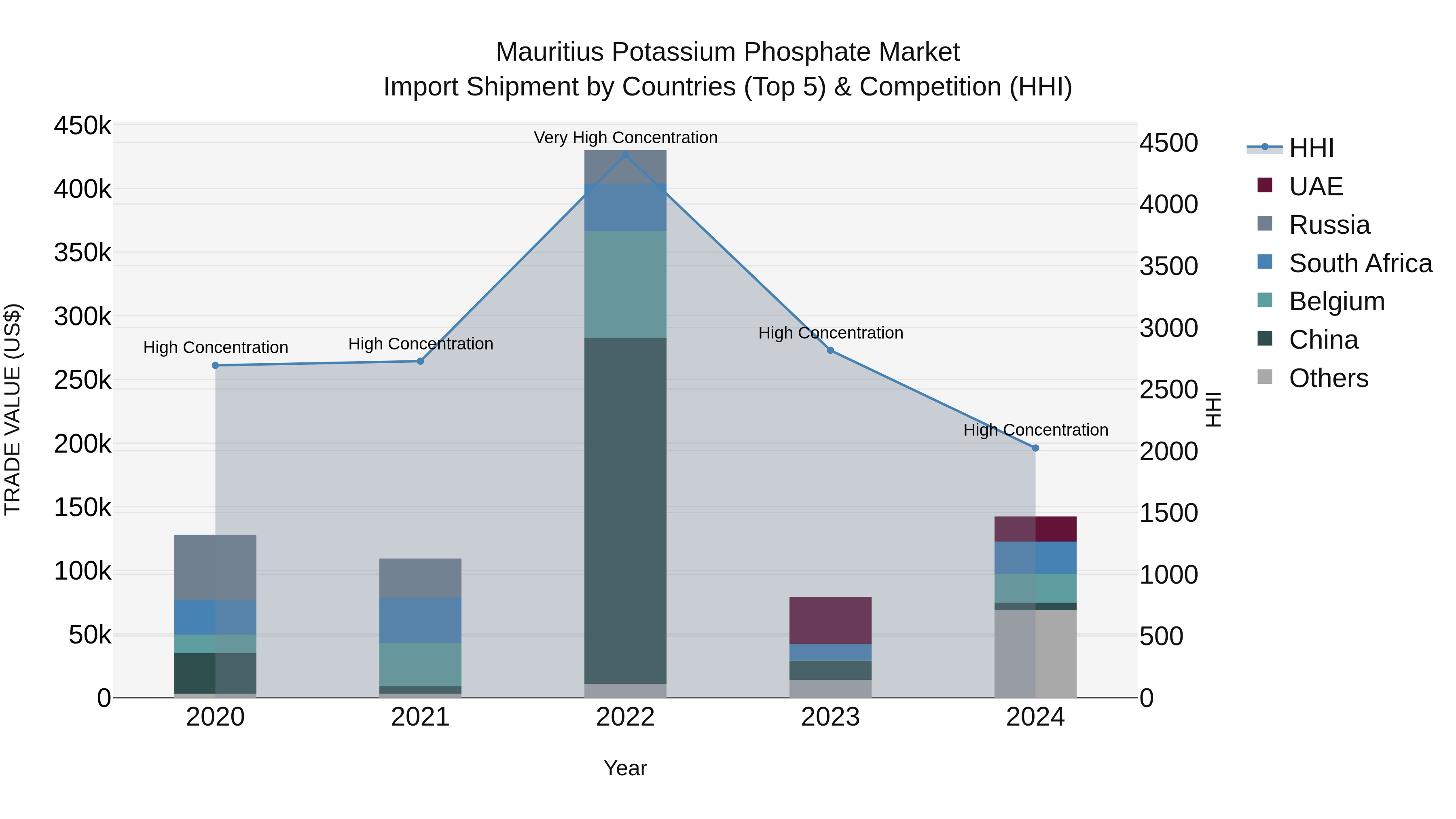 Mauritius Potassium Phosphate Market Top 5 Importing Countries and Market Competition (HHI) Analysis