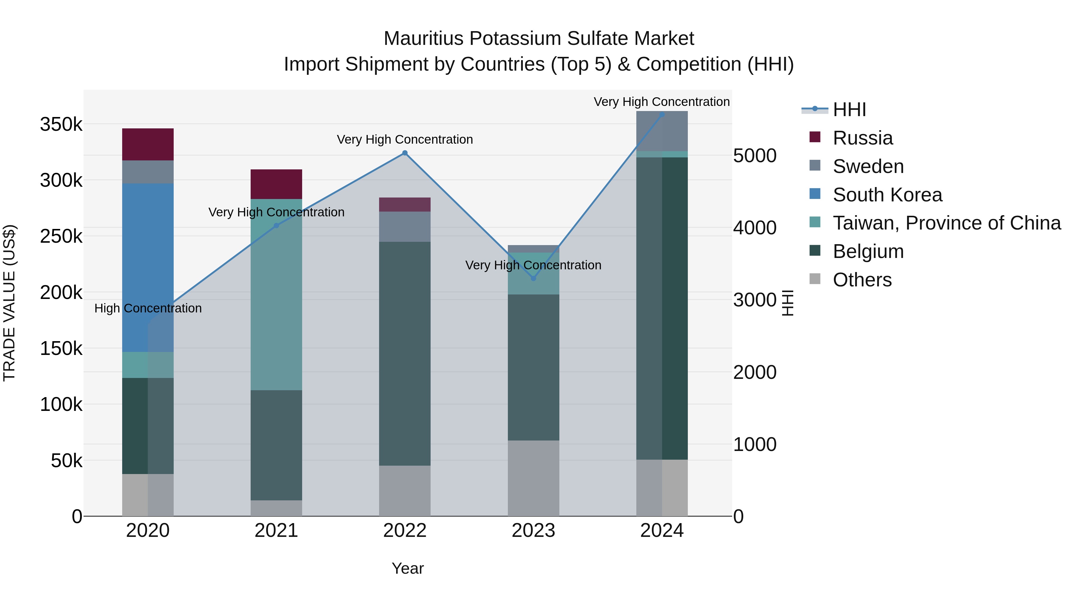Mauritius Potassium Sulfate Market Top 5 Importing Countries and Market Competition (HHI) Analysis