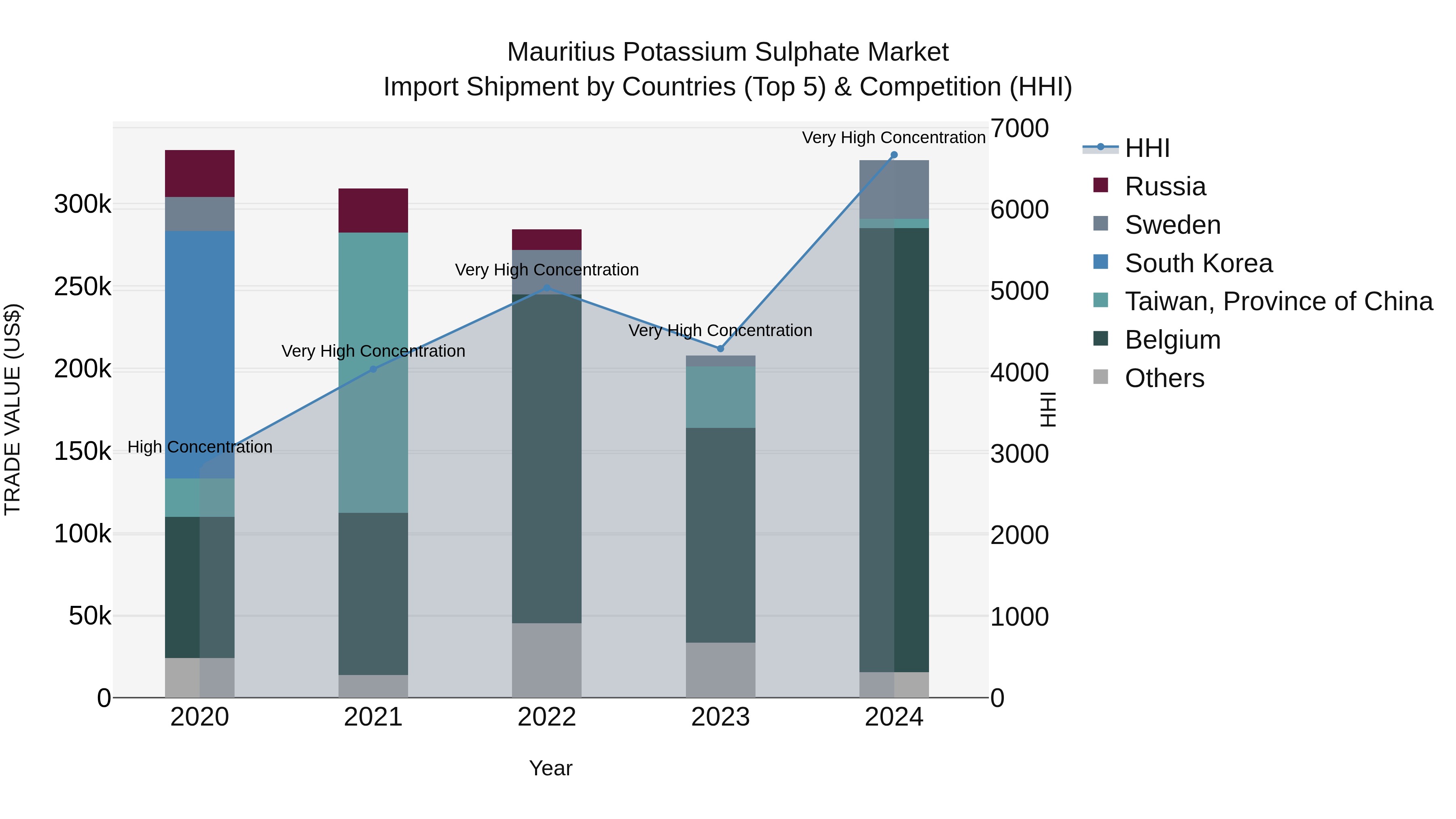Mauritius Potassium Sulphate Market Top 5 Importing Countries and Market Competition (HHI) Analysis