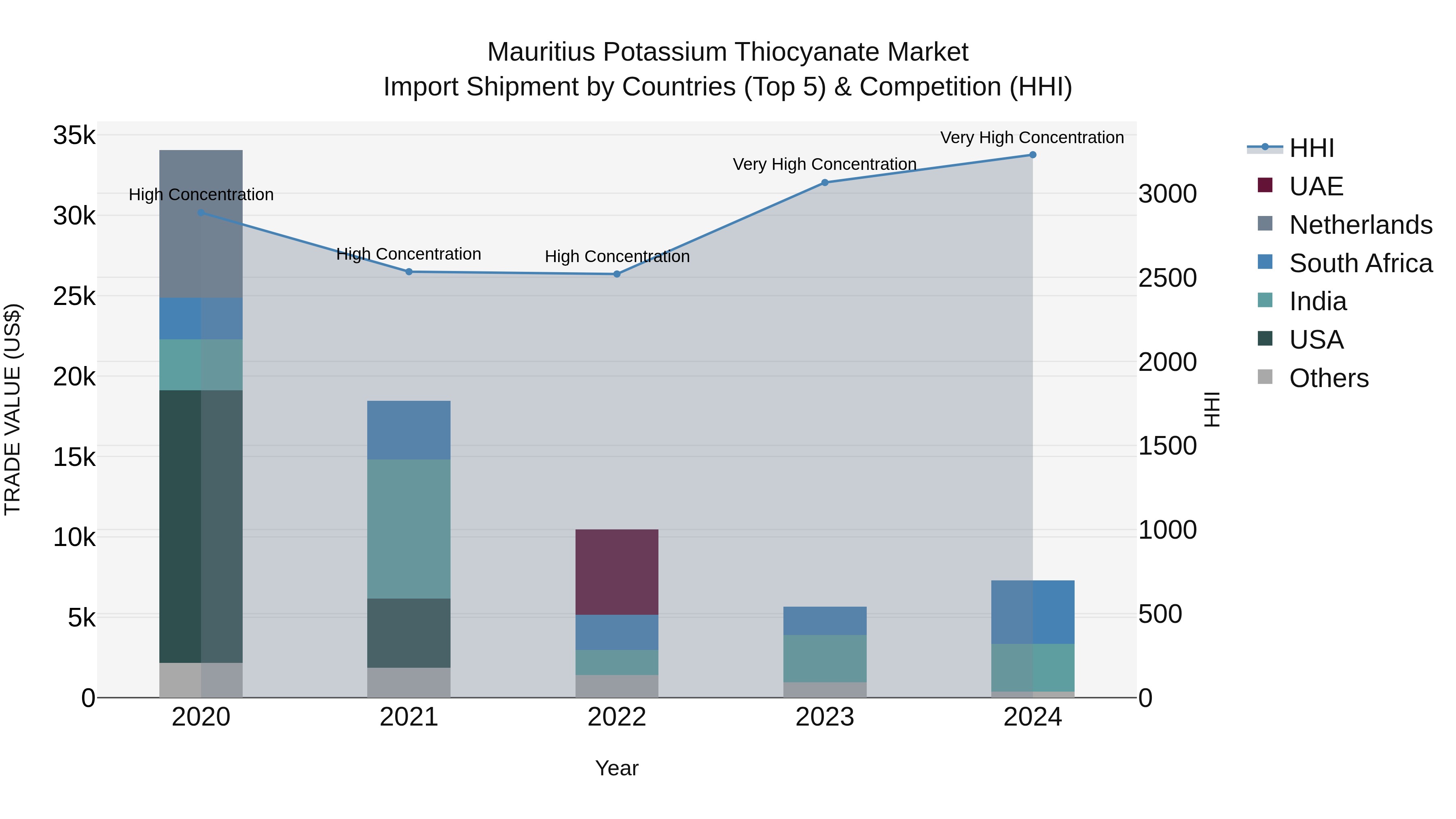 Mauritius Potassium Thiocyanate Market Top 5 Importing Countries and Market Competition (HHI) Analysis