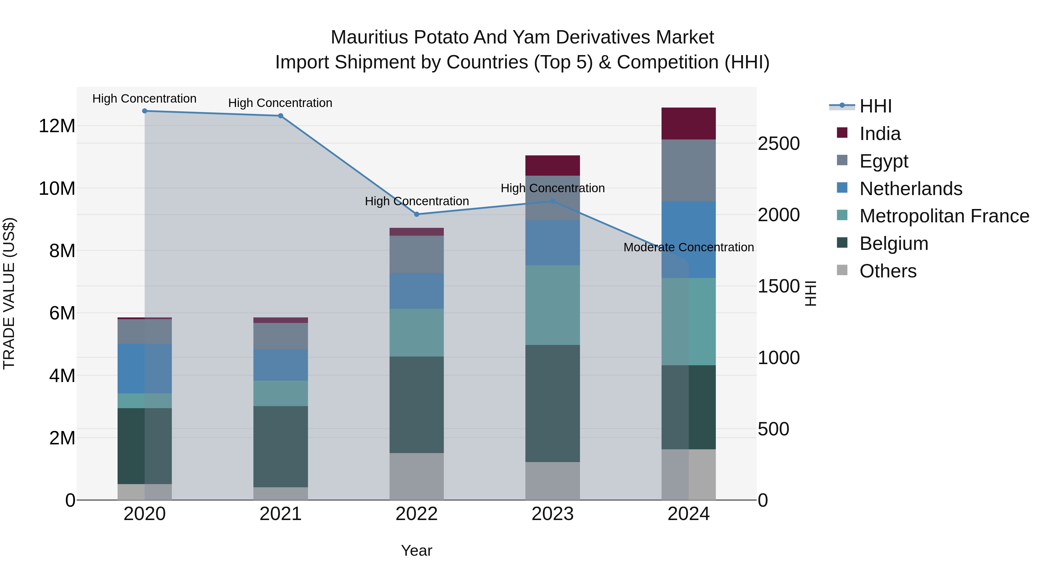 Mauritius Potato And Yam Derivatives Market Top 5 Importing Countries and Market Competition (HHI) Analysis