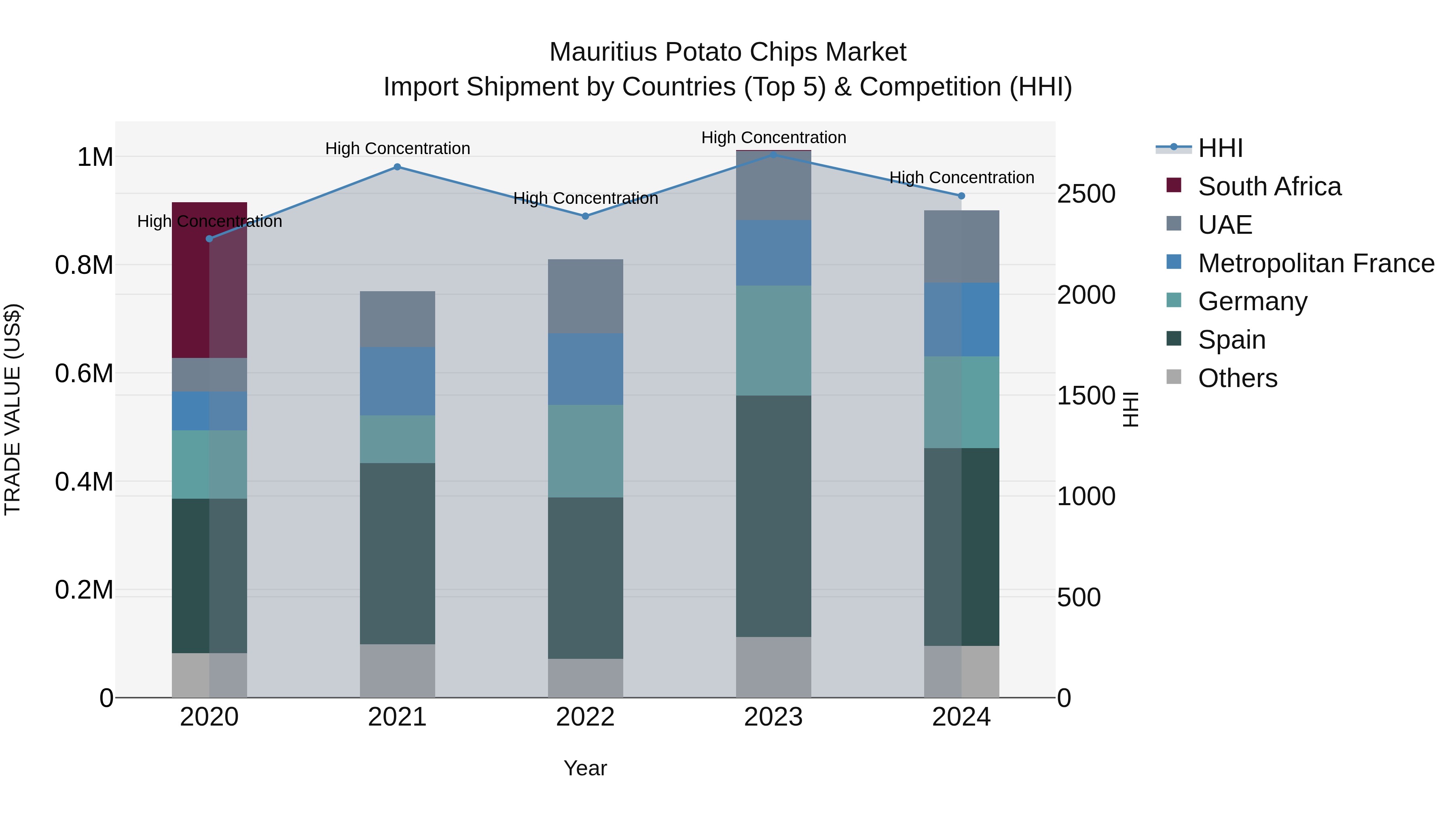Mauritius Potato Chips Market Top 5 Importing Countries and Market Competition (HHI) Analysis