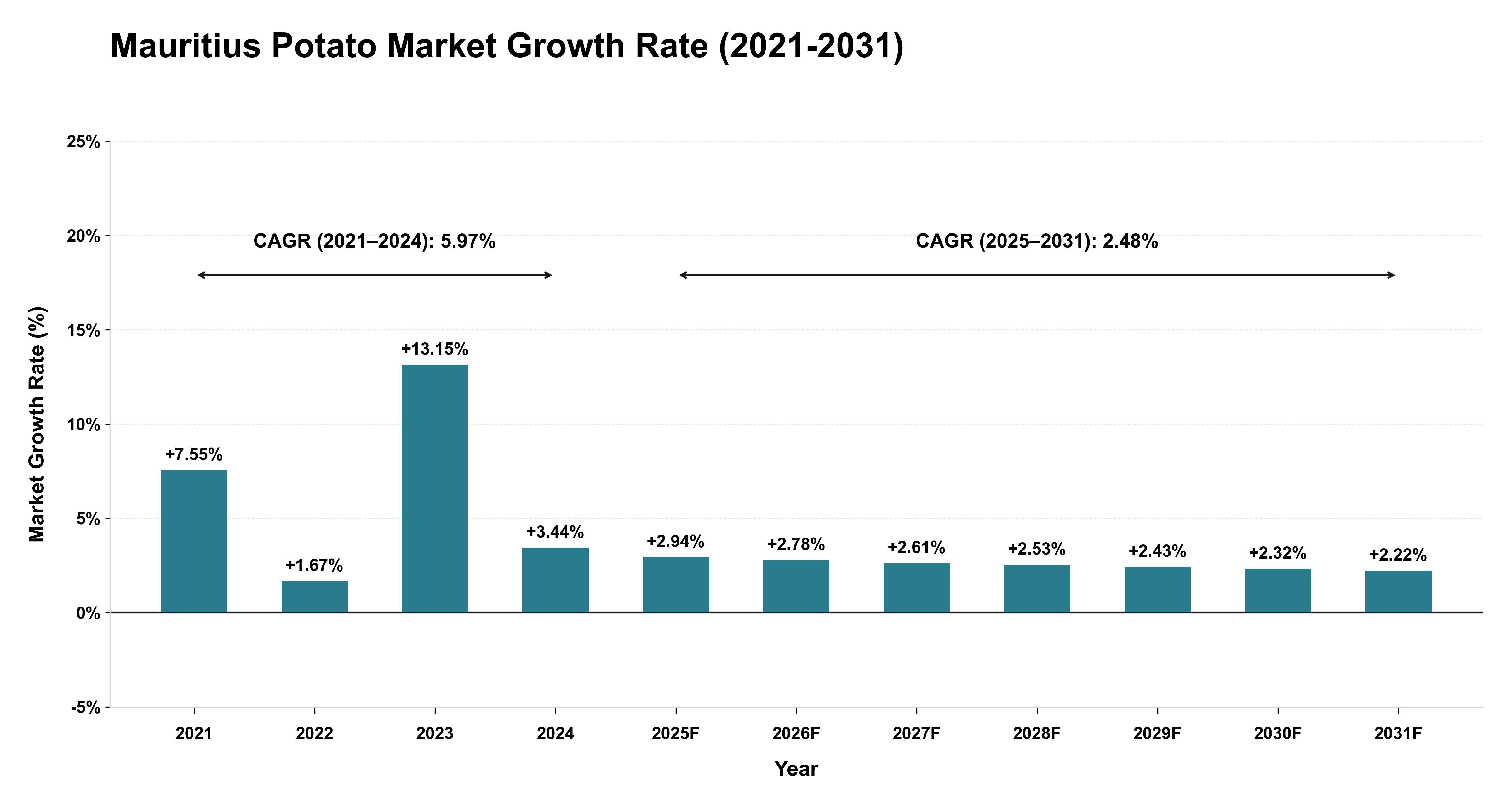 Mauritius Potato Market Growth Rate Analysis (2021-2031)