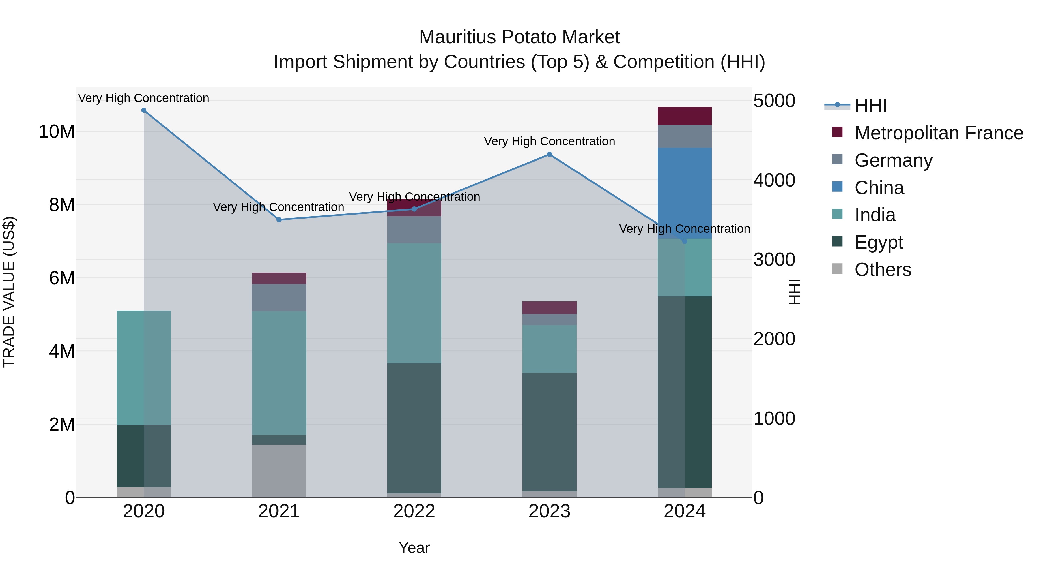 Mauritius Potato Market Top 5 Importing Countries and Market Competition (HHI) Analysis