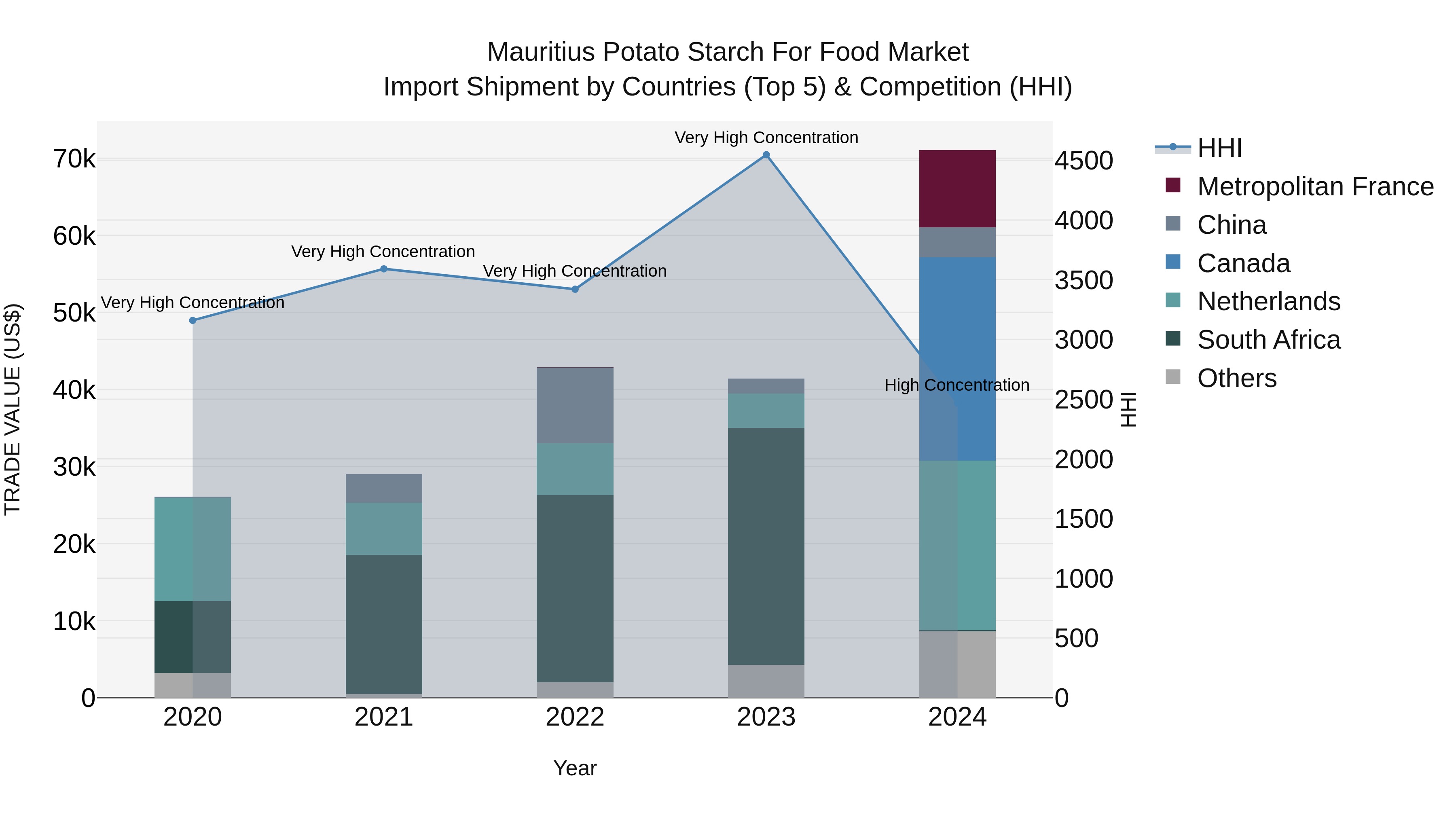 Mauritius Potato Starch For Food Market Top 5 Importing Countries and Market Competition (HHI) Analysis