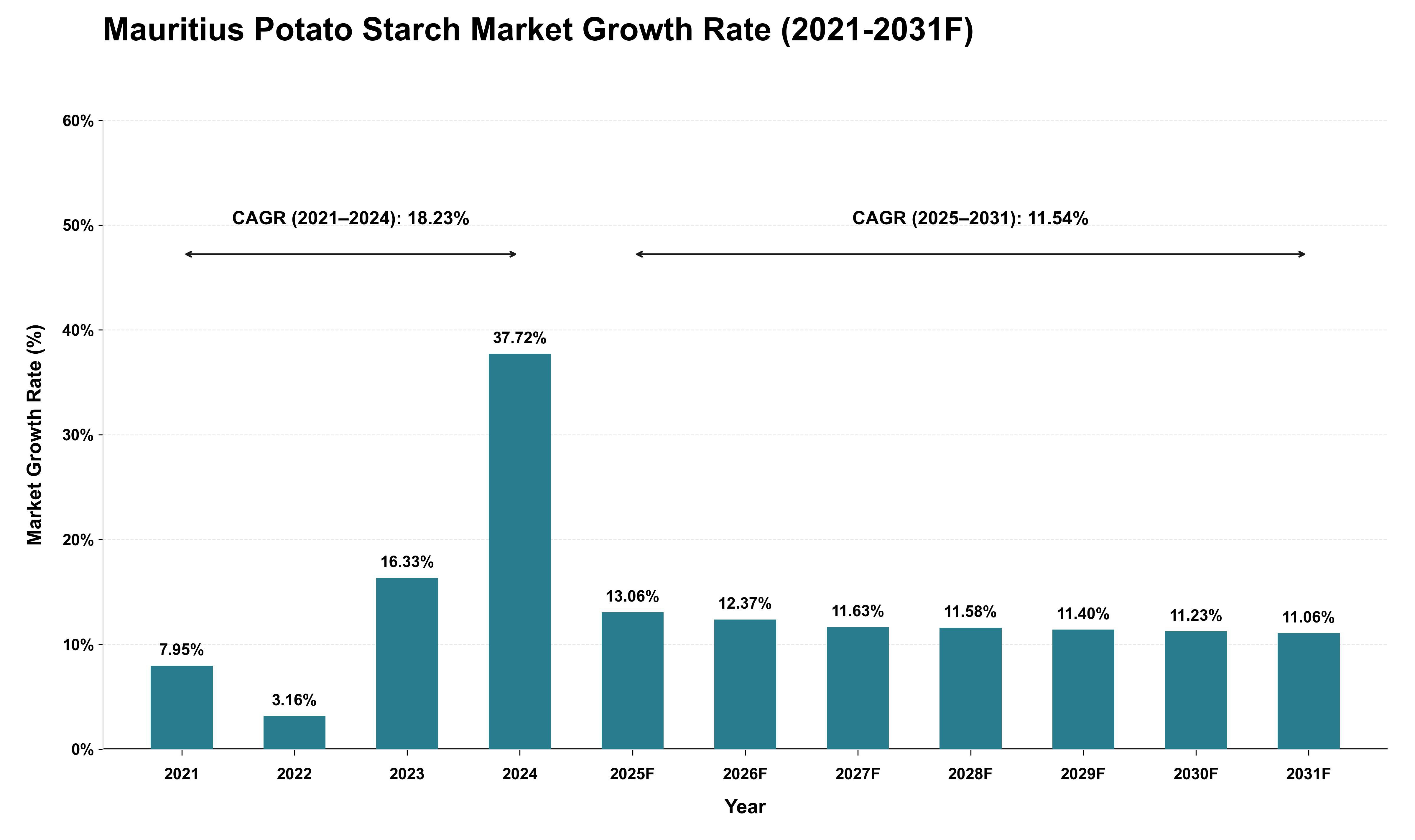 Mauritius Potato Starch Market Growth Rate Analysis (2021 - 2031)