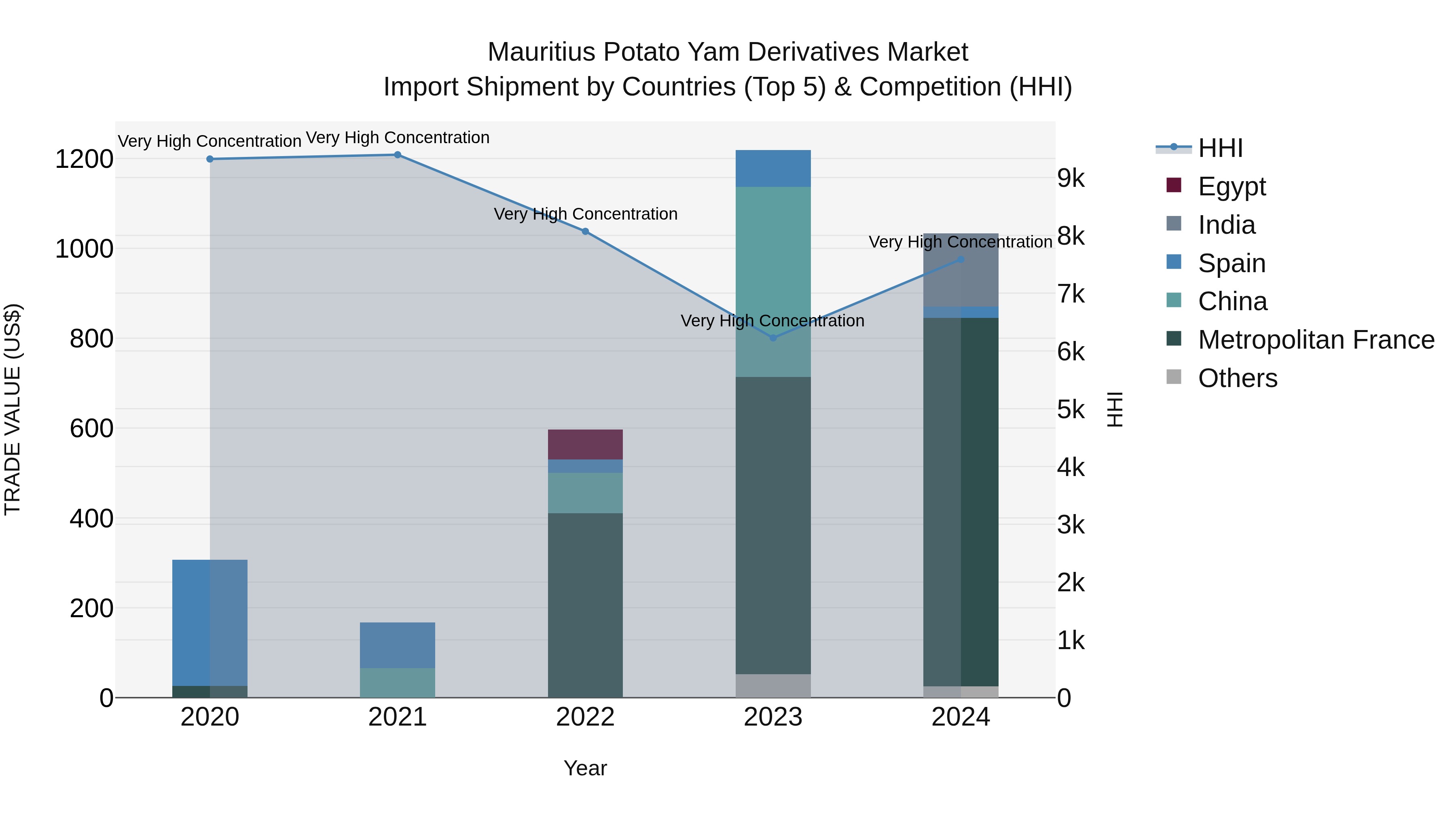 Mauritius Potato Yam Derivatives Market Top 5 Importing Countries and Market Competition (HHI) Analysis