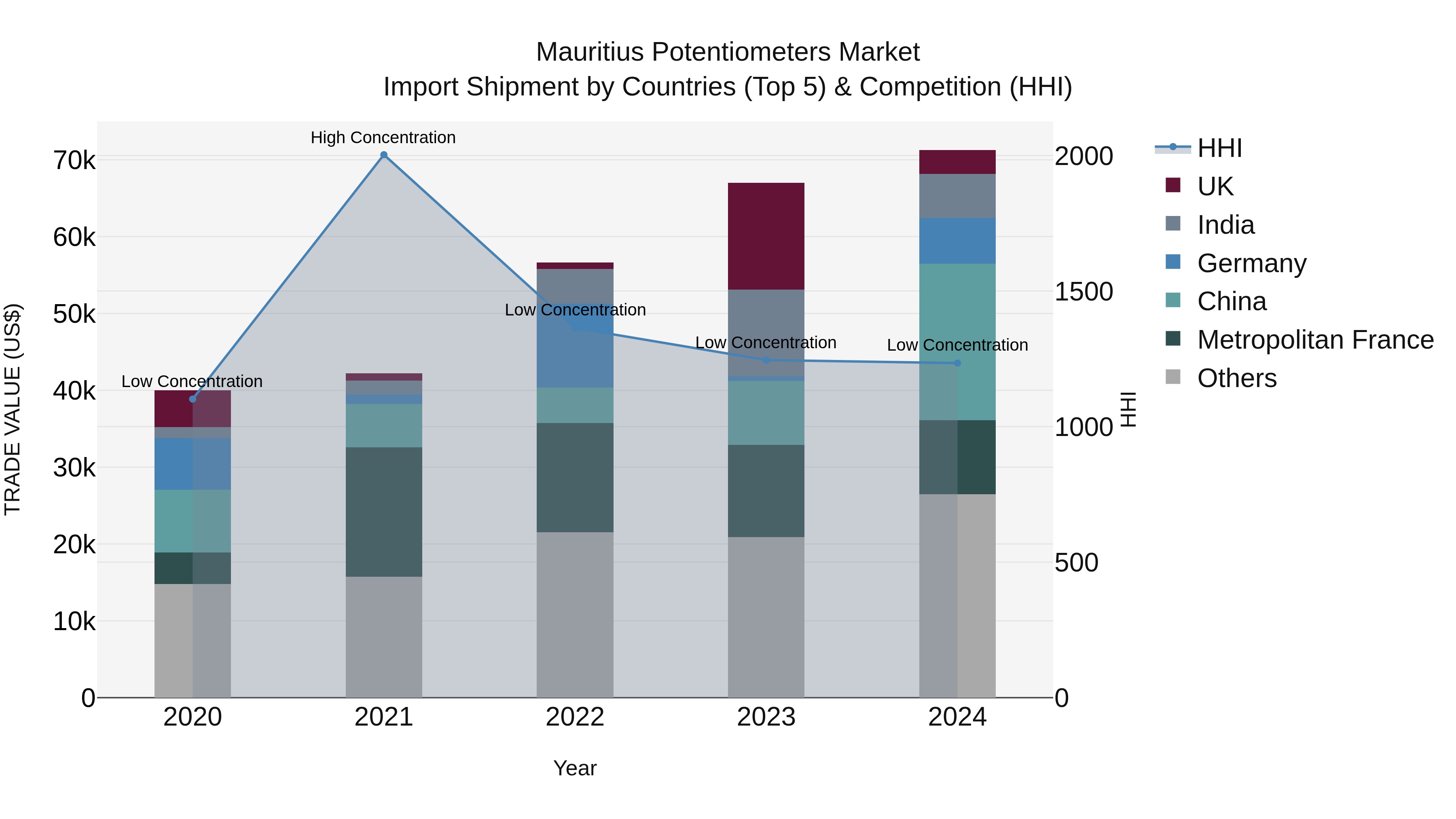 Mauritius Potentiometers Market Top 5 Importing Countries and Market Competition (HHI) Analysis