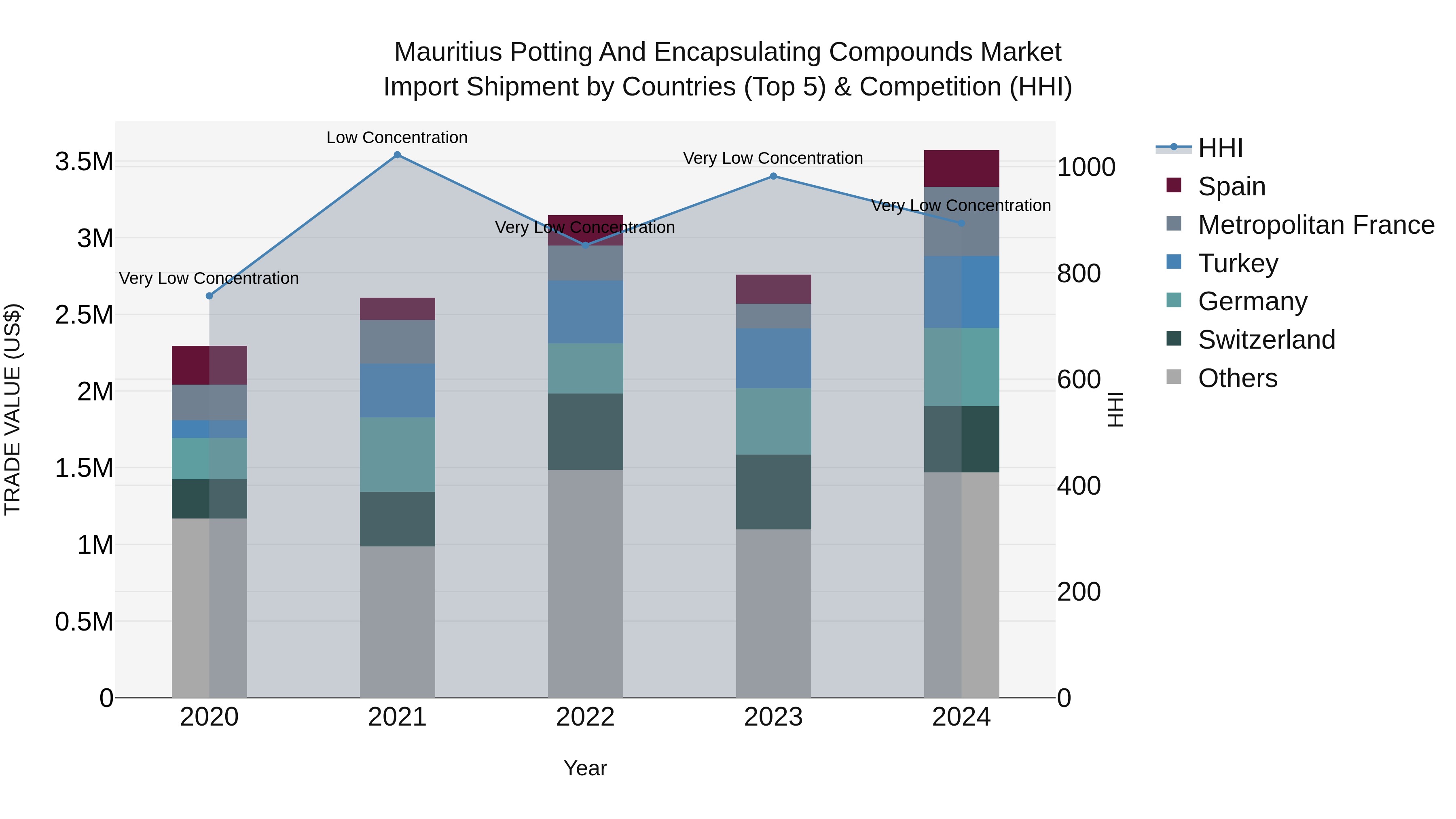Mauritius Potting And Encapsulating Compounds Market Top 5 Importing Countries and Market Competition (HHI) Analysis