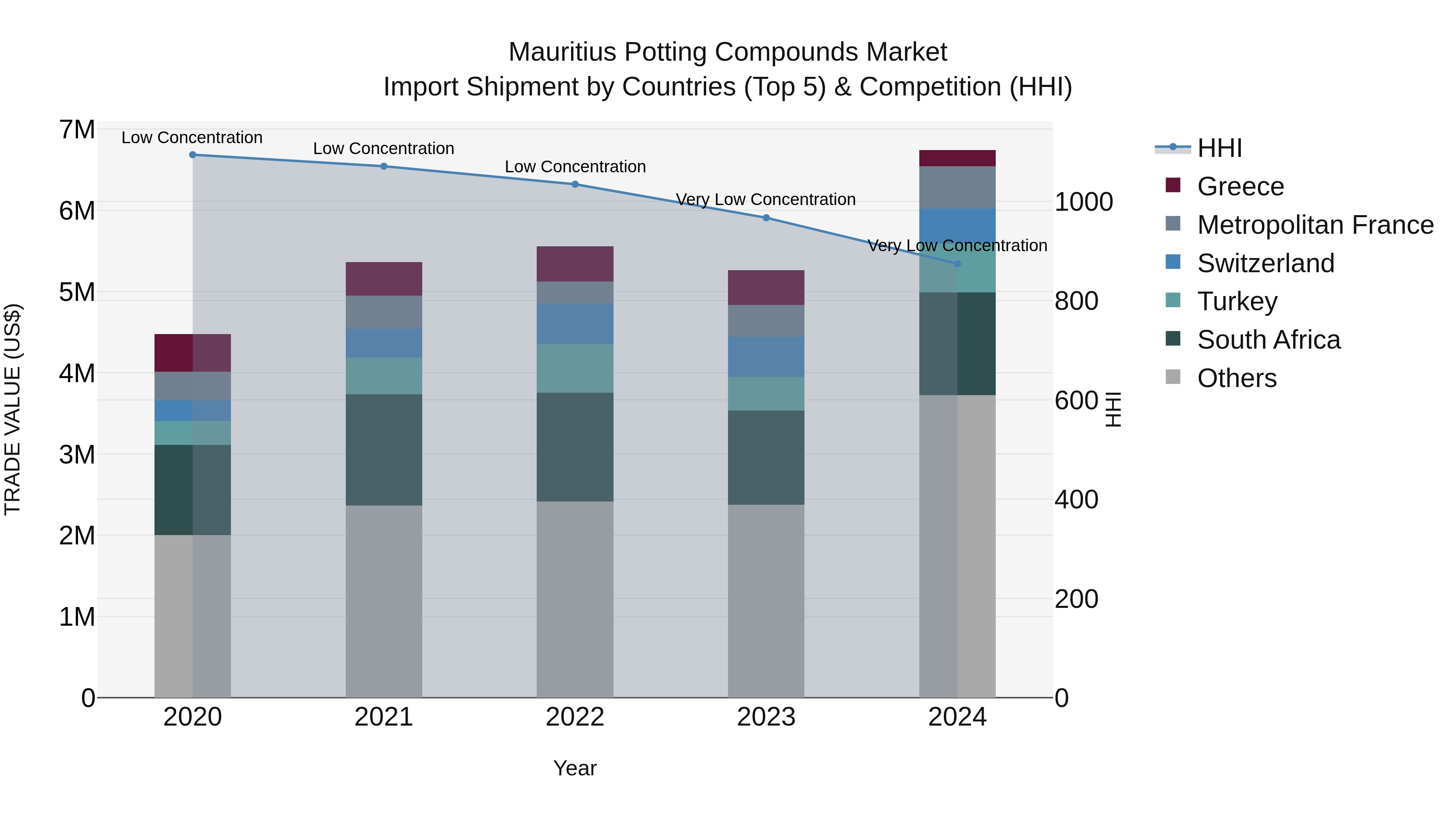 Mauritius Potting Compounds Market Top 5 Importing Countries and Market Competition (HHI) Analysis