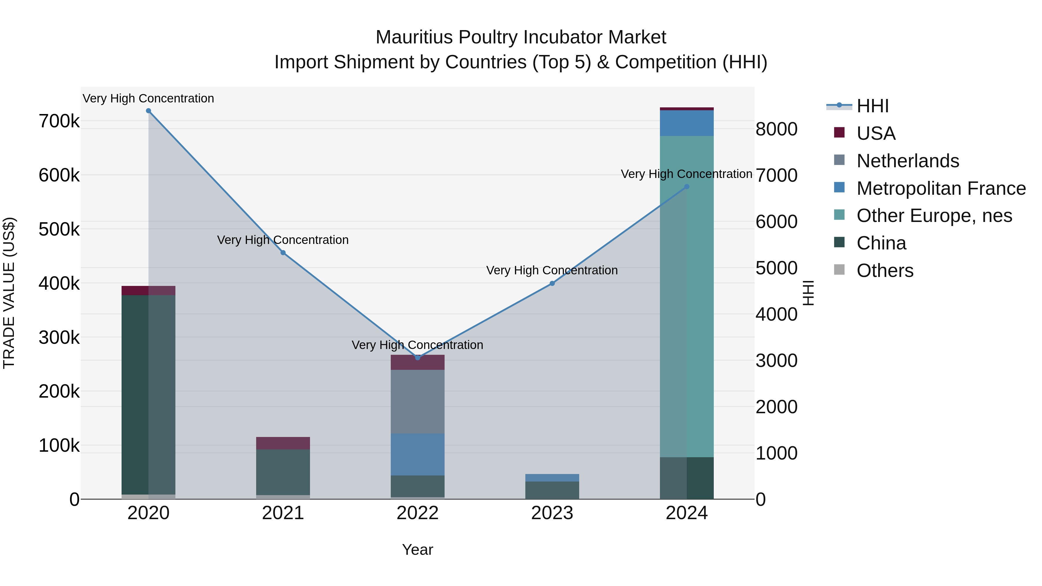 Mauritius Poultry Incubator Market Top 5 Importing Countries and Market Competition (HHI) Analysis