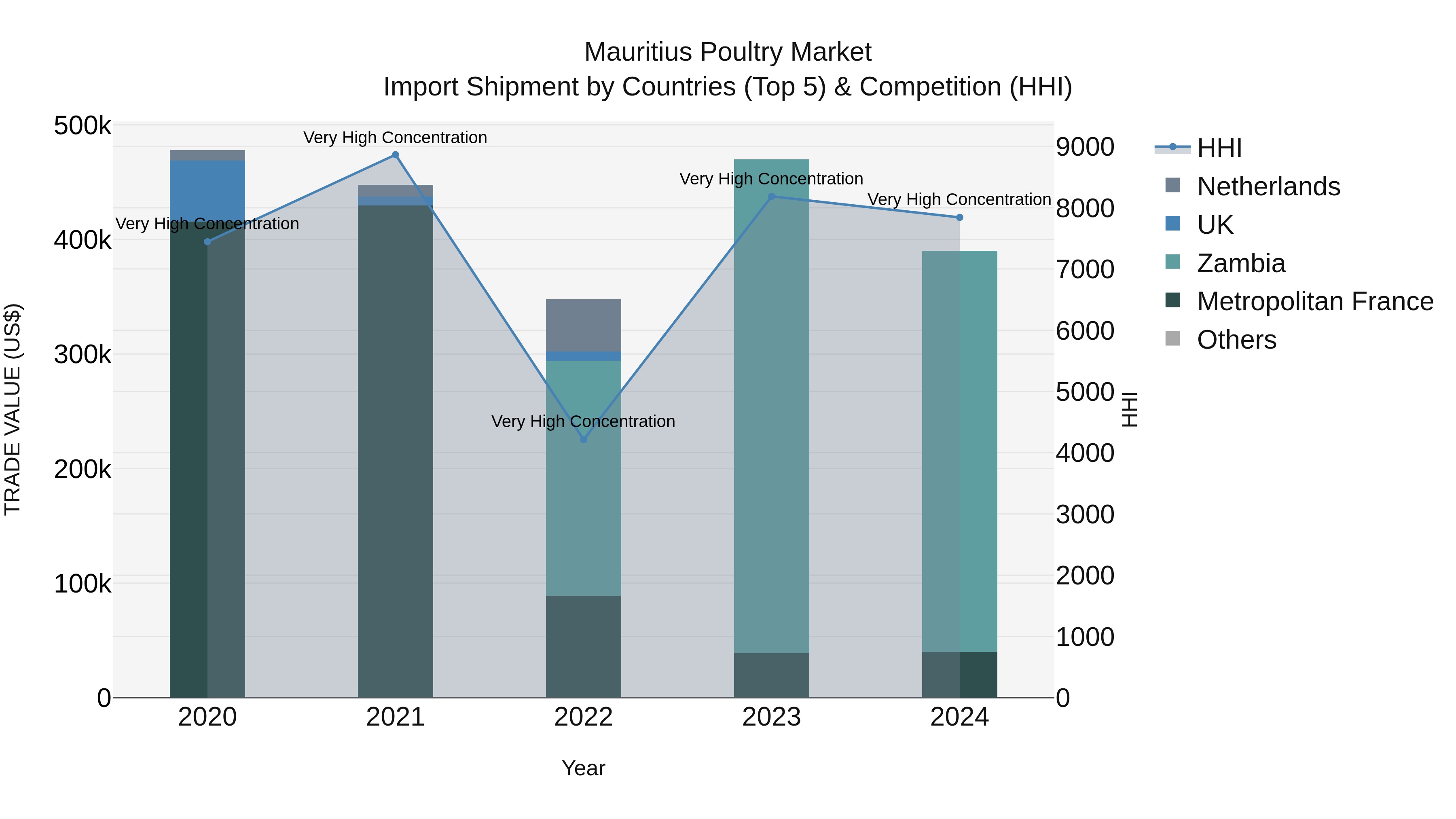 Mauritius Poultry Market Top 5 Importing Countries and Market Competition (HHI) Analysis