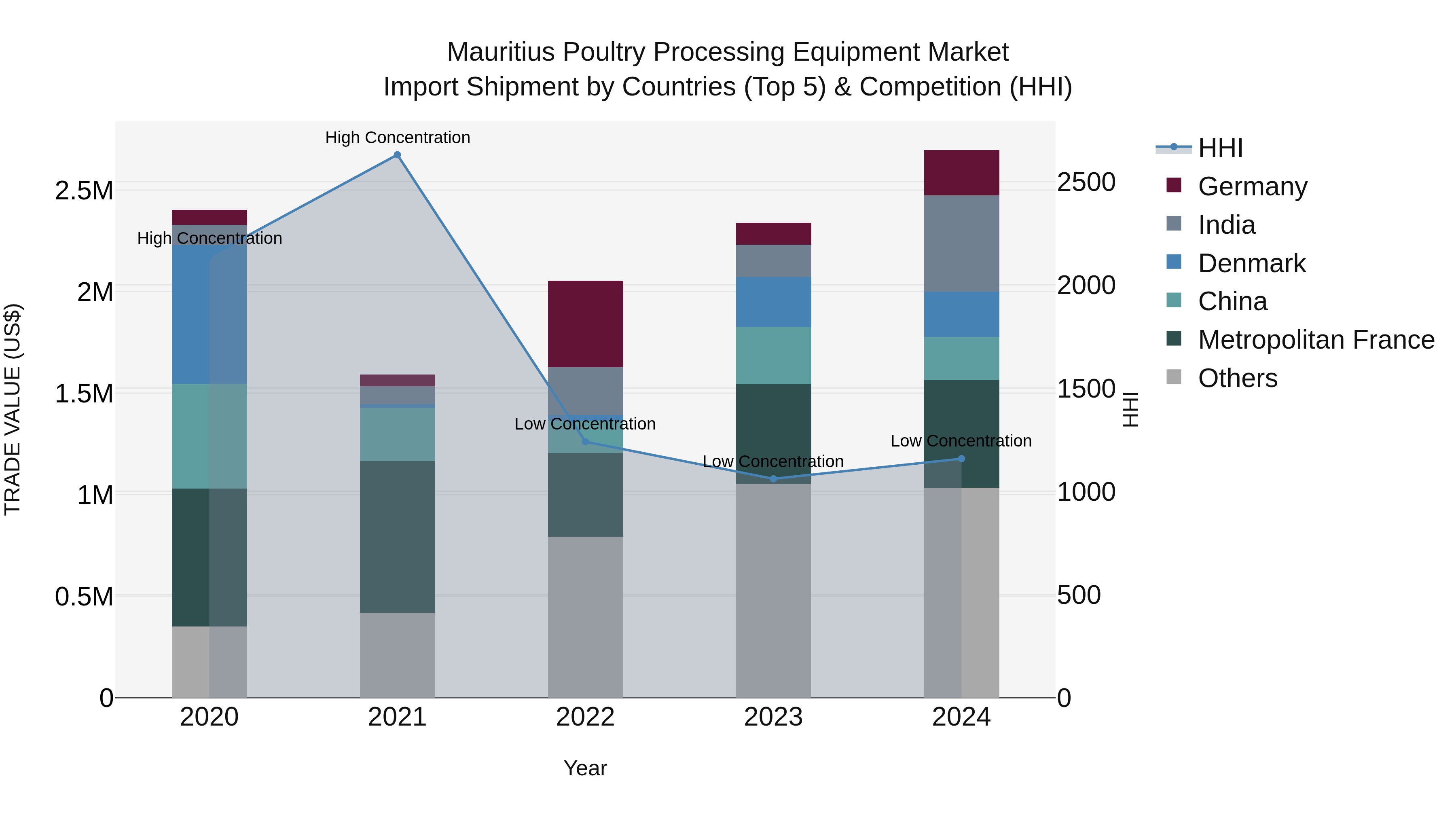 Mauritius Poultry Processing Equipment Market Top 5 Importing Countries and Market Competition (HHI) Analysis
