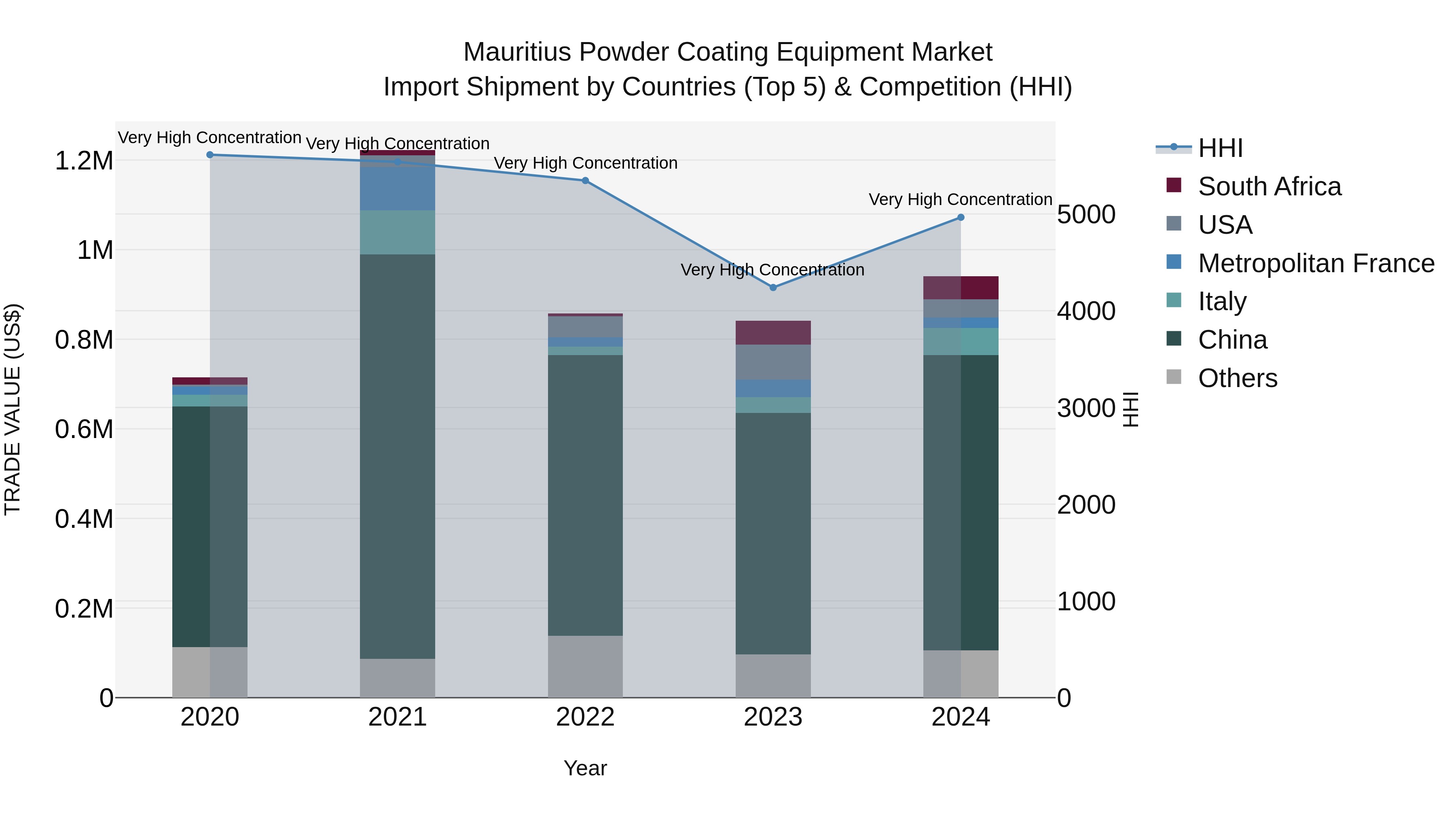 Mauritius Powder Coating Equipment Market Top 5 Importing Countries and Market Competition (HHI) Analysis