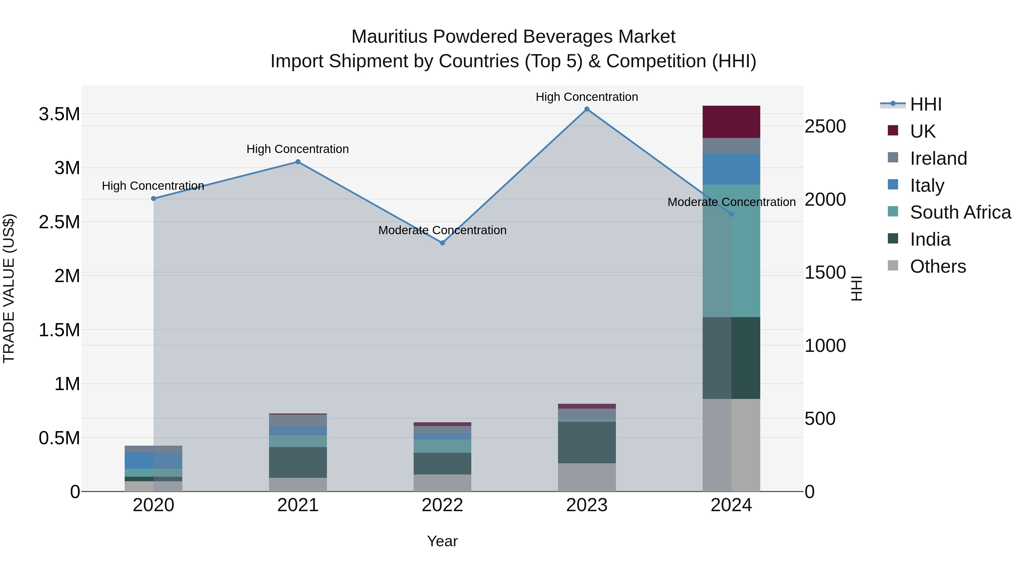 Mauritius Powdered Beverages Market Top 5 Importing Countries and Market Competition (HHI) Analysis