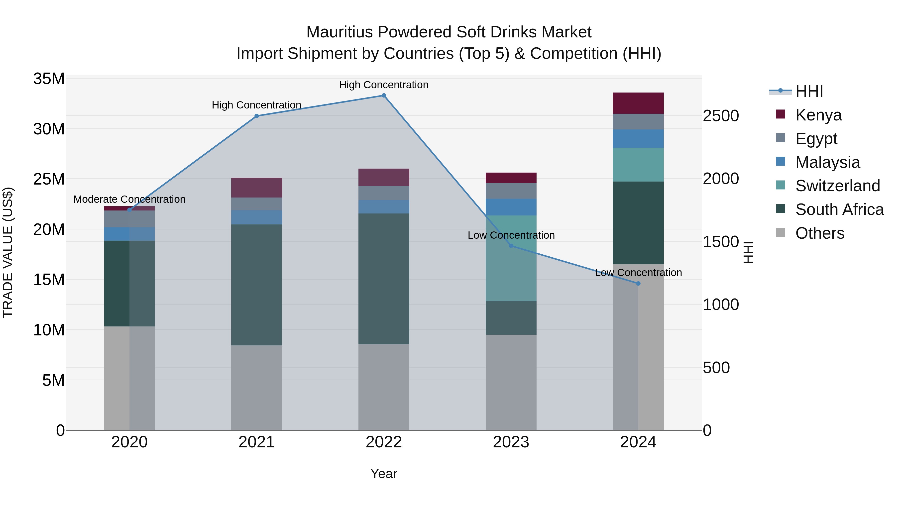 Mauritius Powdered Soft Drinks Market Top 5 Importing Countries and Market Competition (HHI) Analysis