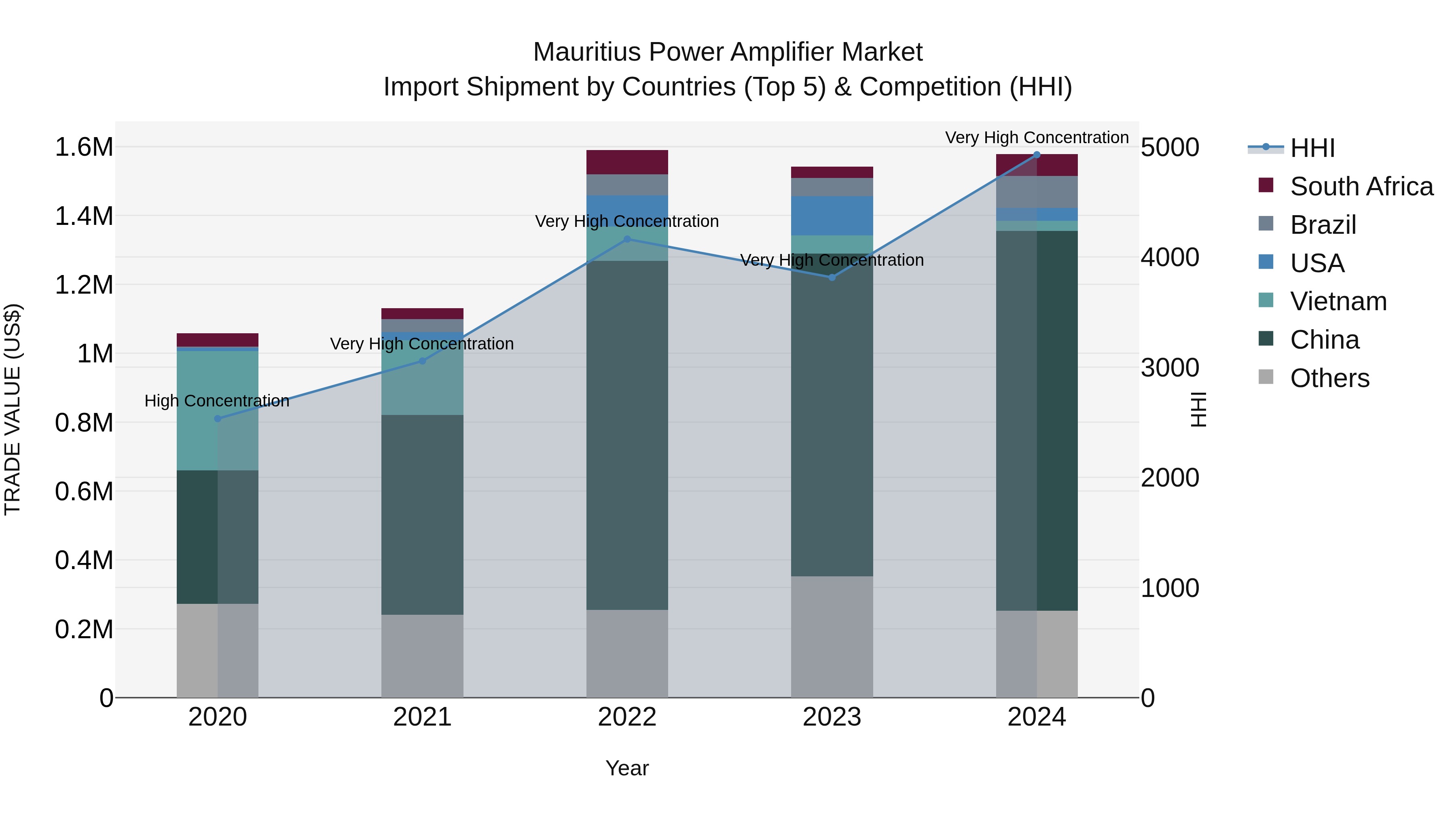 Mauritius Power Amplifier Market Top 5 Importing Countries and Market Competition (HHI) Analysis