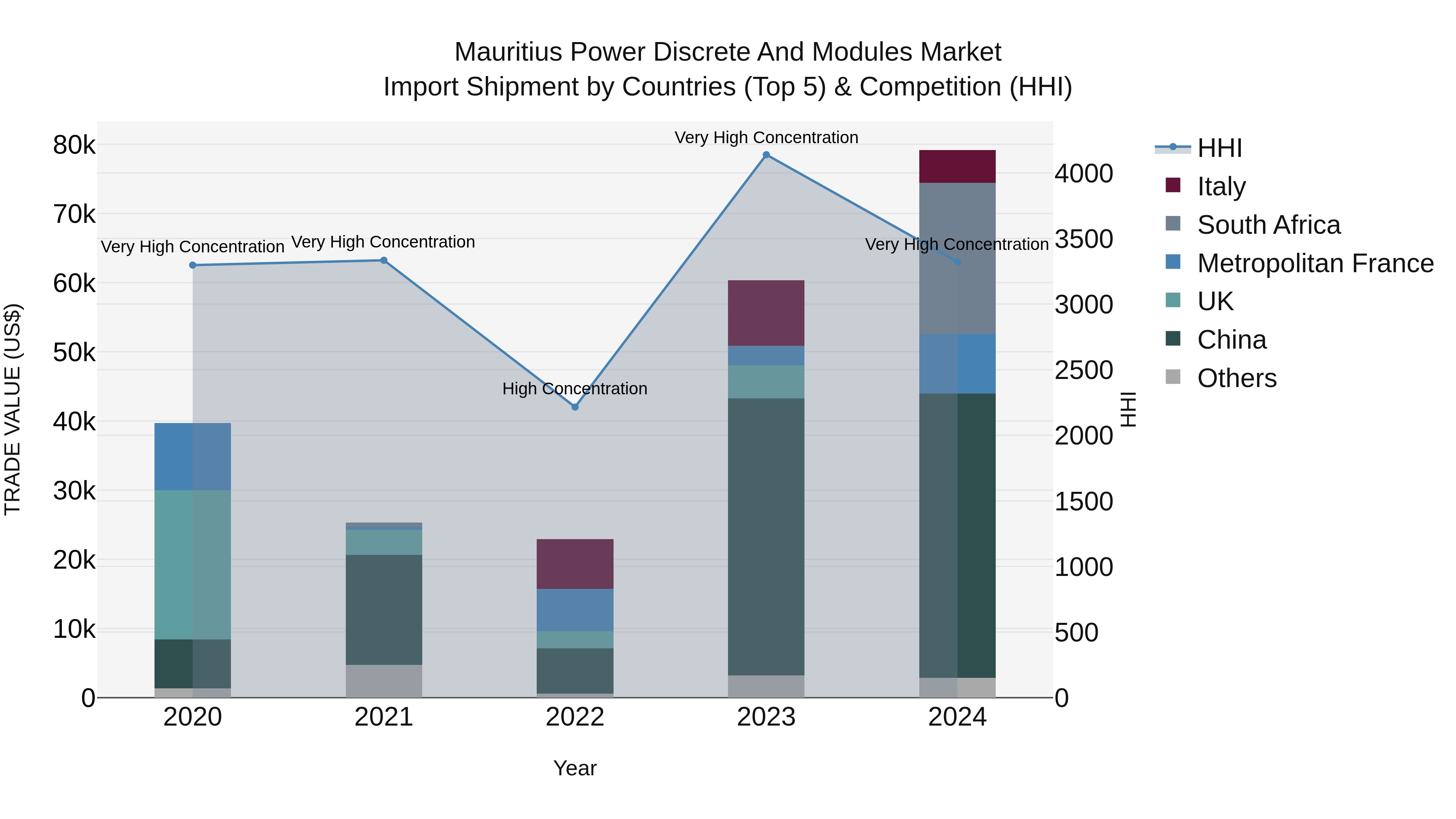Mauritius Power Discrete And Modules Market Top 5 Importing Countries and Market Competition (HHI) Analysis