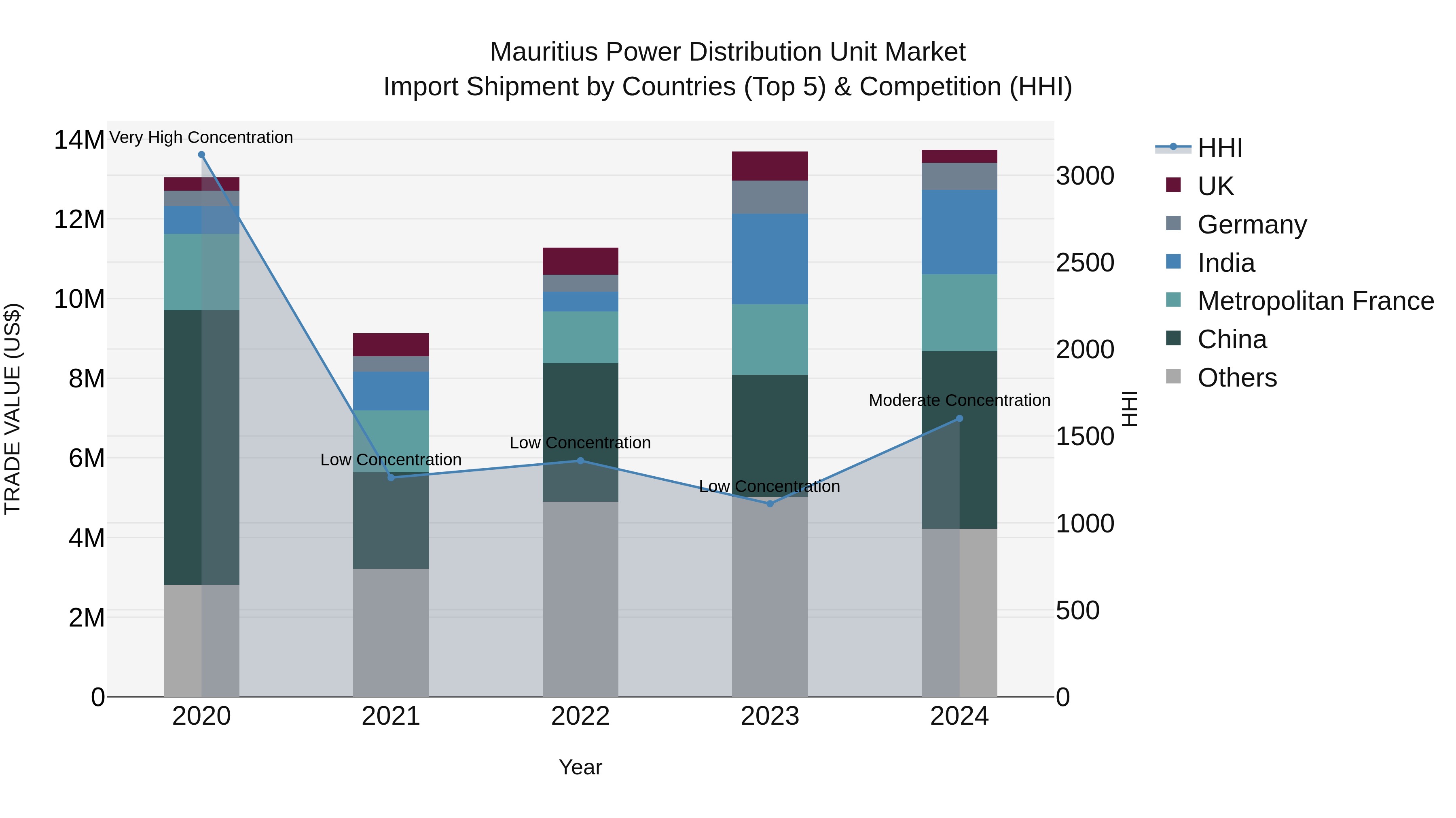 Mauritius Power Distribution Unit Market Top 5 Importing Countries and Market Competition (HHI) Analysis