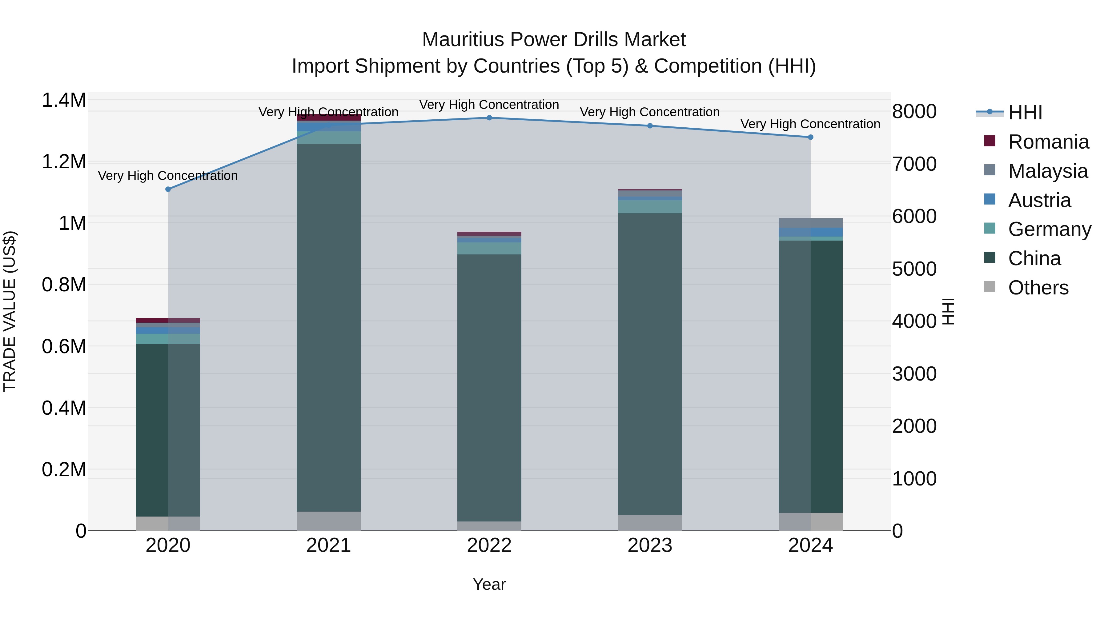 Mauritius Power Drills Market Top 5 Importing Countries and Market Competition (HHI) Analysis