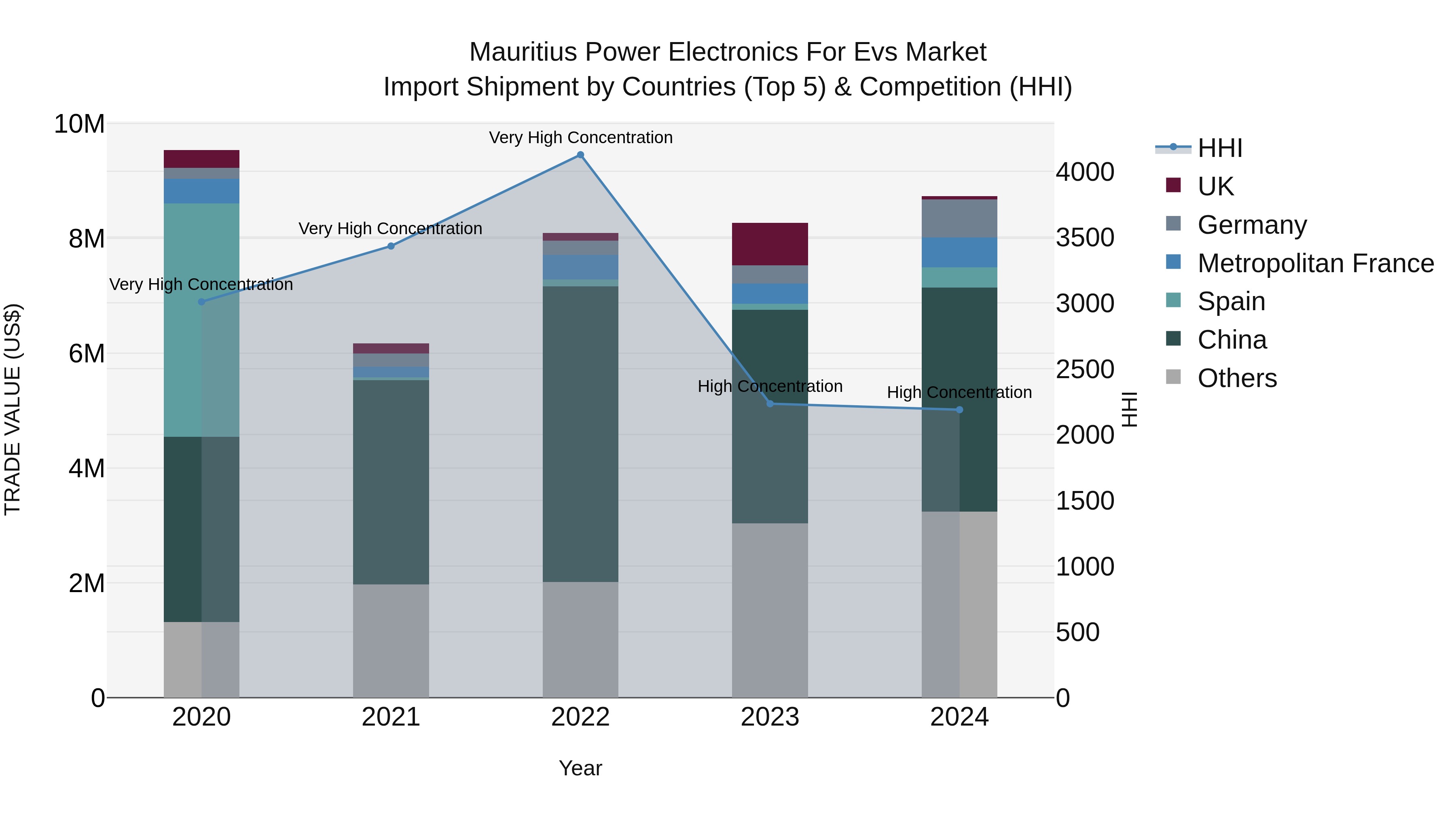 Mauritius Power Electronics For Evs Market Top 5 Importing Countries and Market Competition (HHI) Analysis
