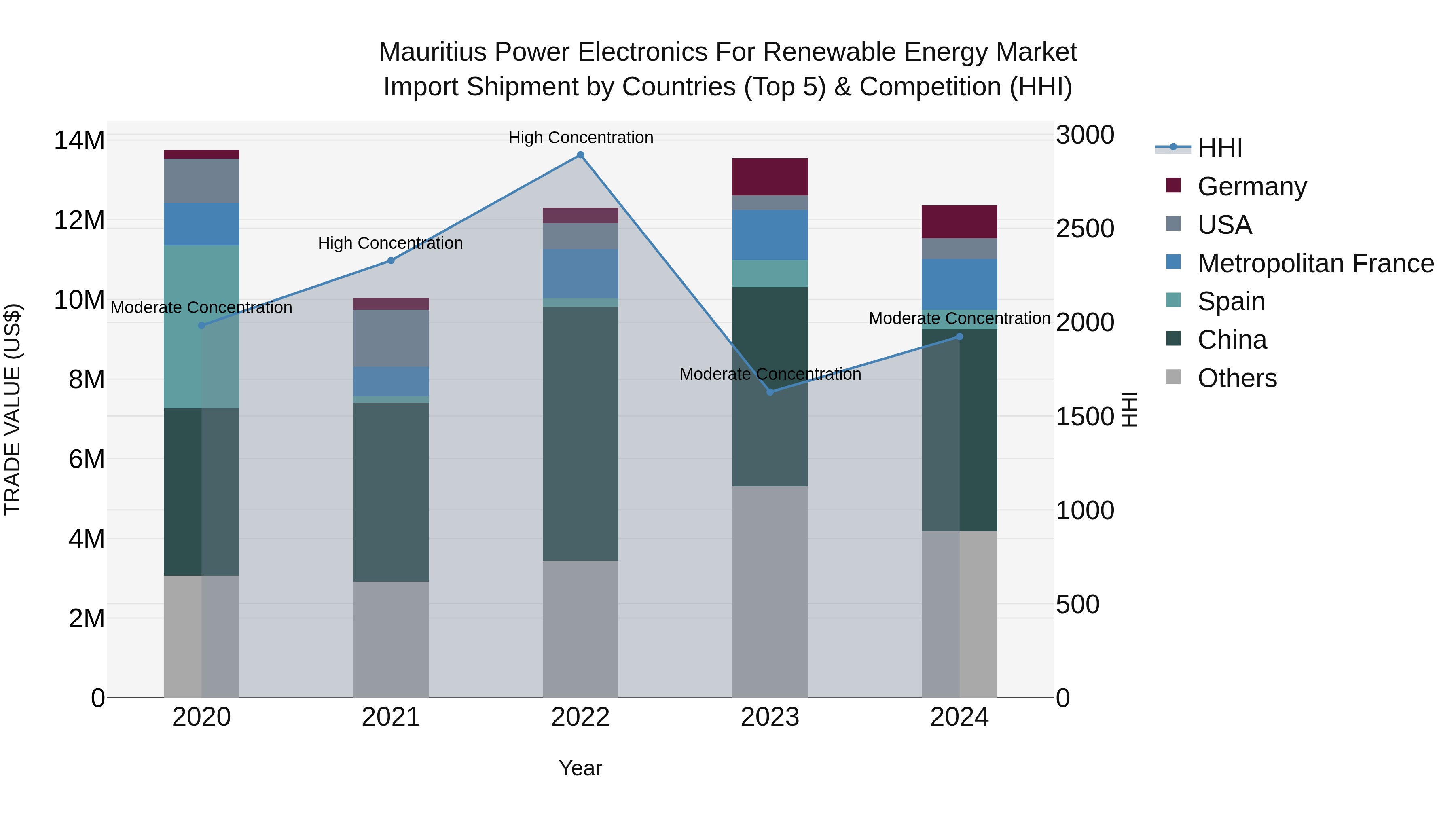 Mauritius Power Electronics For Renewable Energy Market Top 5 Importing Countries and Market Competition (HHI) Analysis