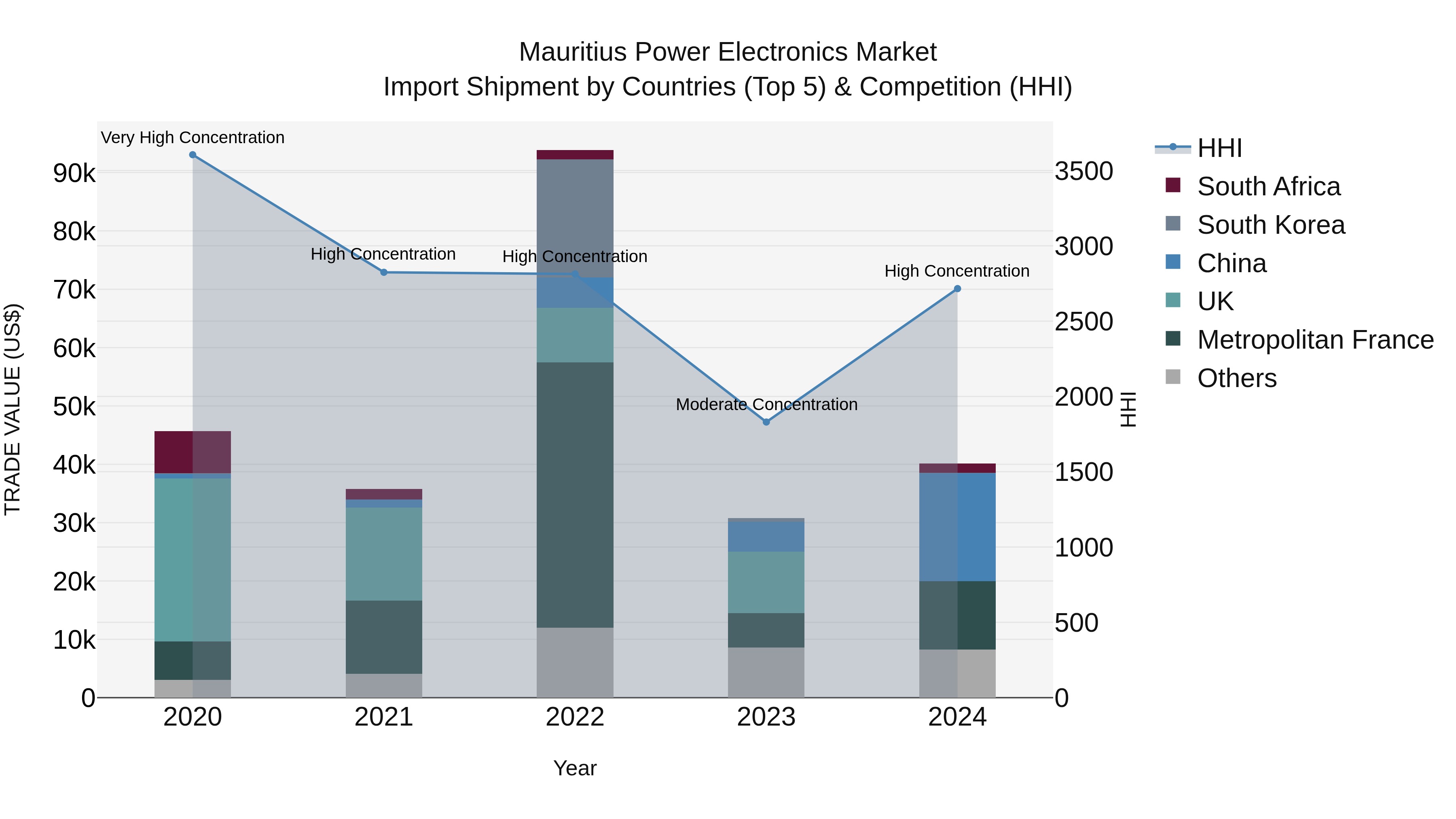 Mauritius Power Electronics Market Top 5 Importing Countries and Market Competition (HHI) Analysis
