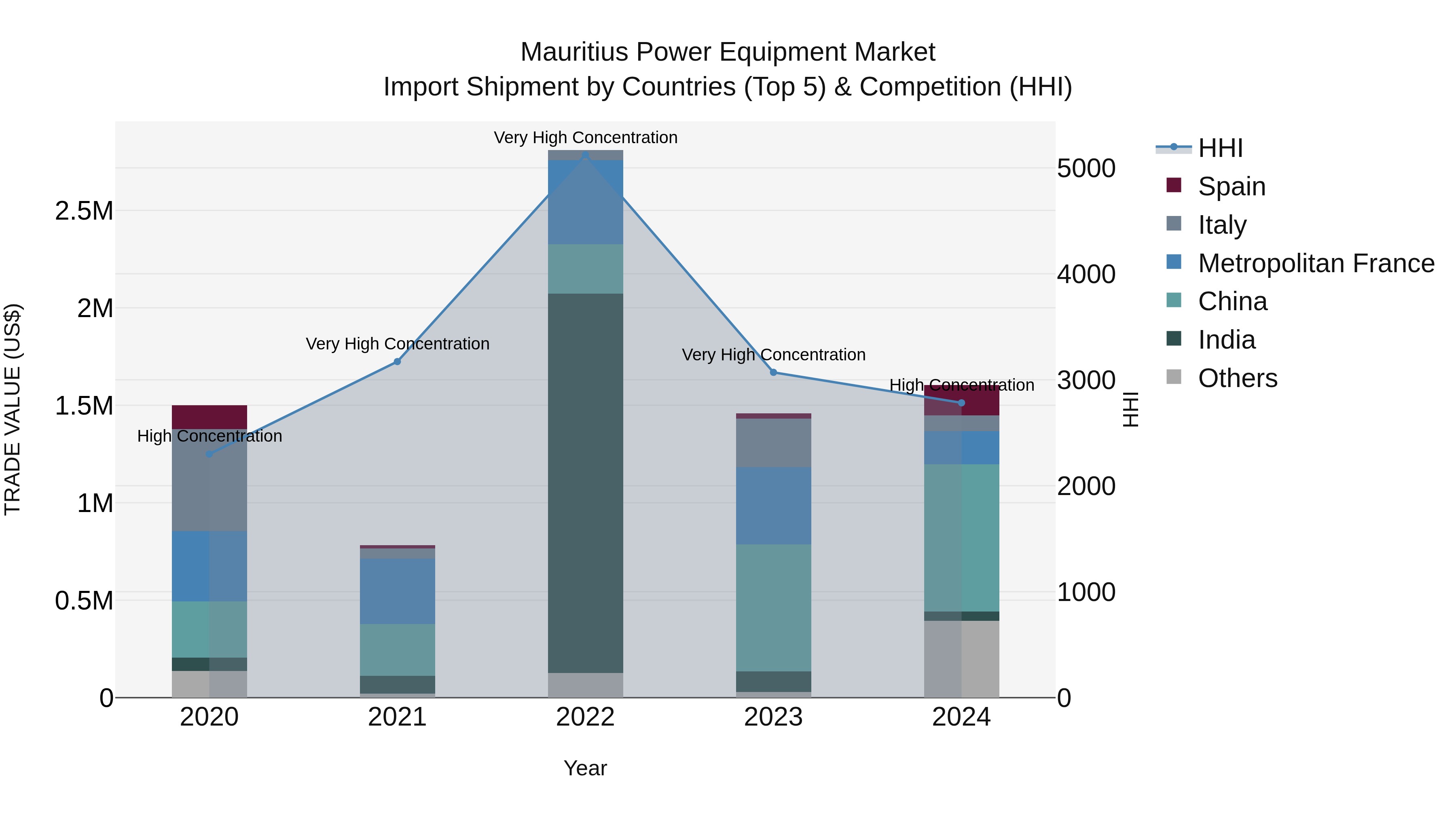 Mauritius Power Equipment Market Top 5 Importing Countries and Market Competition (HHI) Analysis