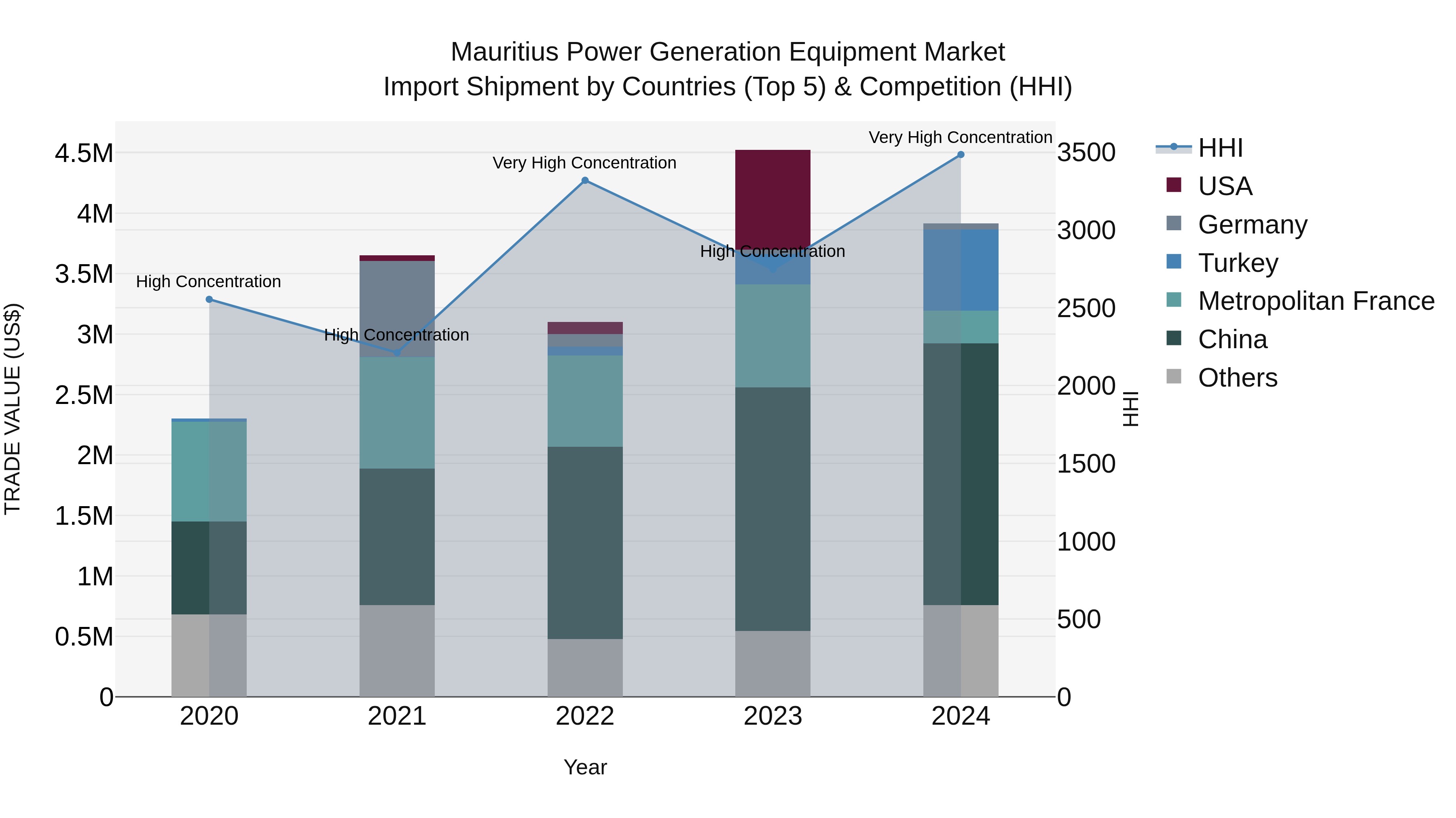 Mauritius Power Generation Equipment Market Top 5 Importing Countries and Market Competition (HHI) Analysis